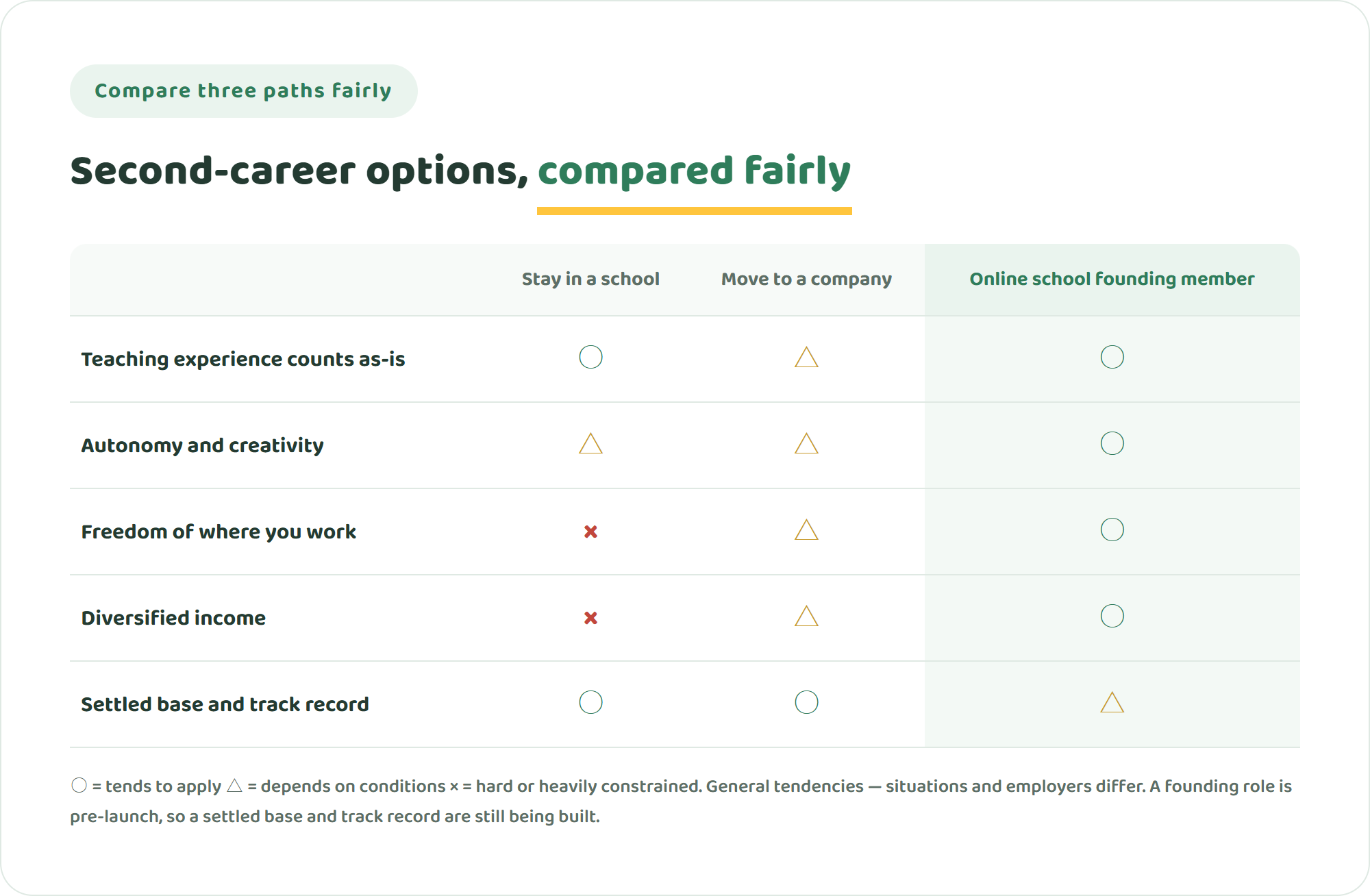 Comparison table of three second-career paths — staying in a school, moving to a general company, and joining an online international school's founding team — across how experience carries over, autonomy and creativity, freedom of place, diversified income, and room to keep learning