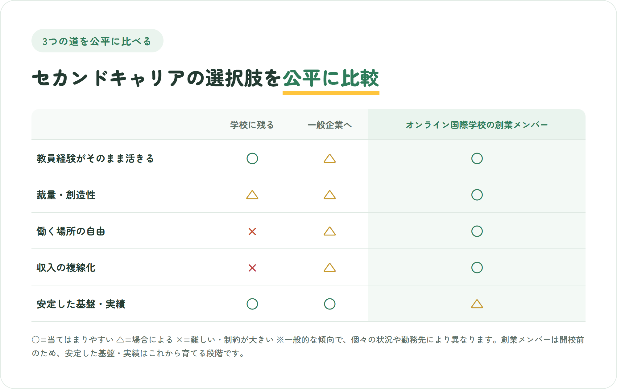 学校に残る・一般企業へ転職する・オンライン国際学校の創業メンバーになるという3つの道を、経験の活き方・裁量と創造性・場所の自由・収入の複線化・学び続けられるかの5観点で比較した表