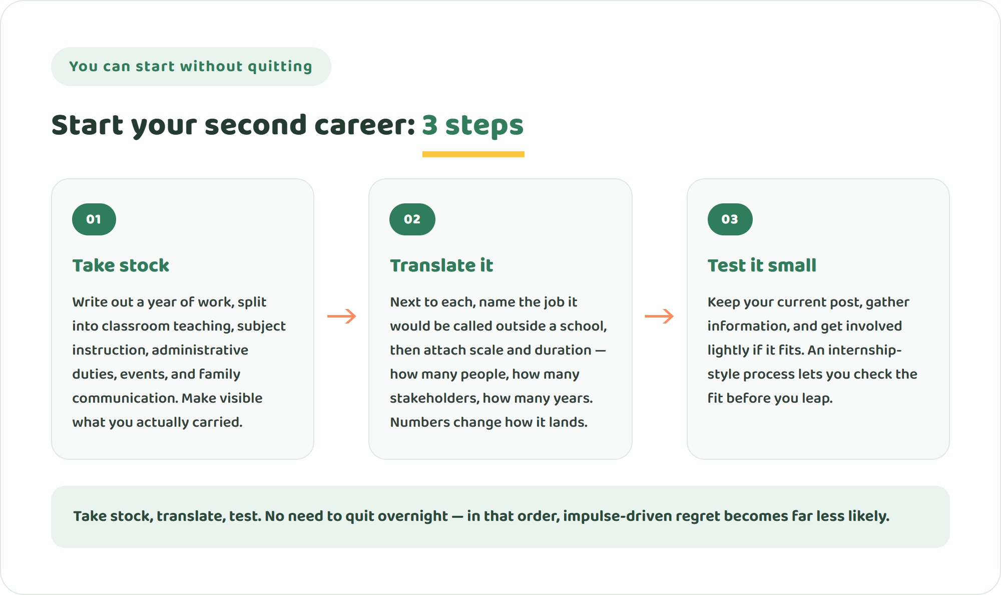 Infographic of three steps to start a second career after teaching: take stock of your experience, translate it into outside language, and test it small without quitting