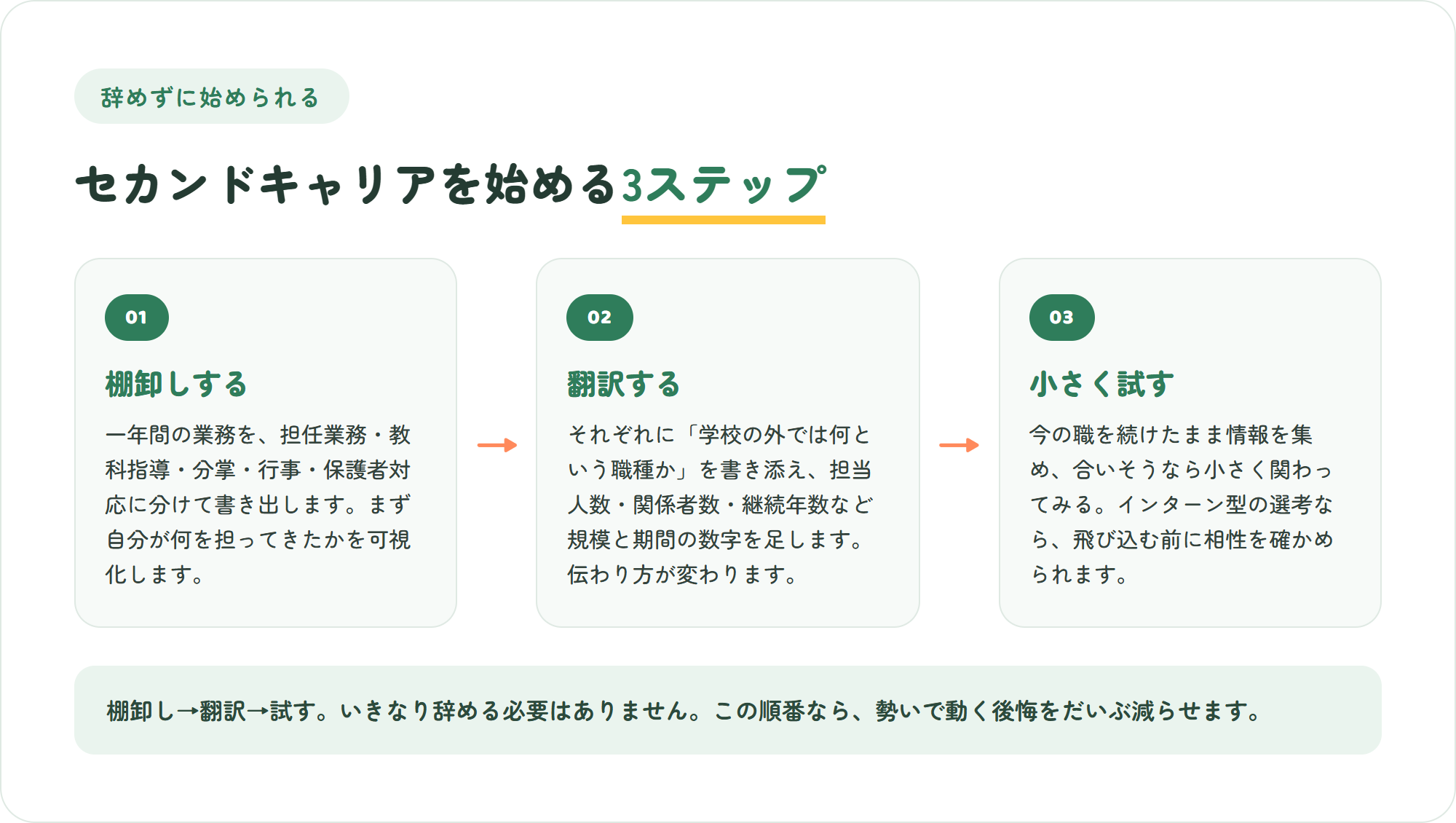 教員のセカンドキャリアを始める3ステップの図。経験を棚卸しする・学校の外の言葉に翻訳する・辞めずに小さく試す