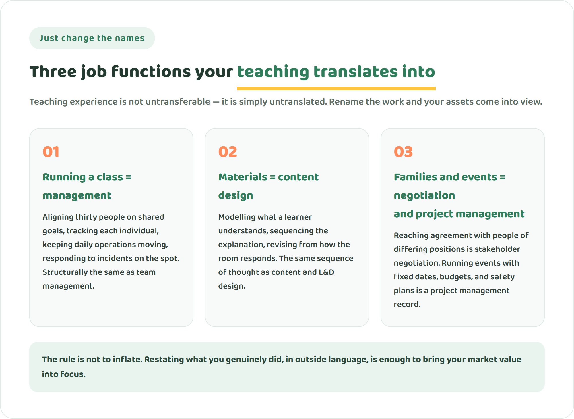 Three cards translating teaching experience into job functions used outside a school: running a class as management, developing materials as content design, and parent communication and events as stakeholder negotiation and project management