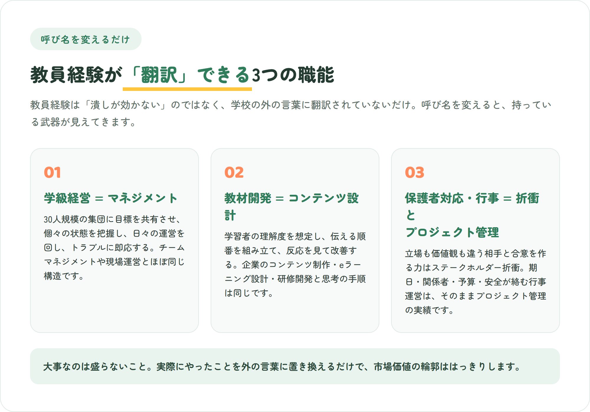 教員経験を学校の外の職能に翻訳した3枚のカードの図。学級経営はマネジメント、教材開発はコンテンツ設計、保護者対応と行事運営はステークホルダー折衝とプロジェクト管理