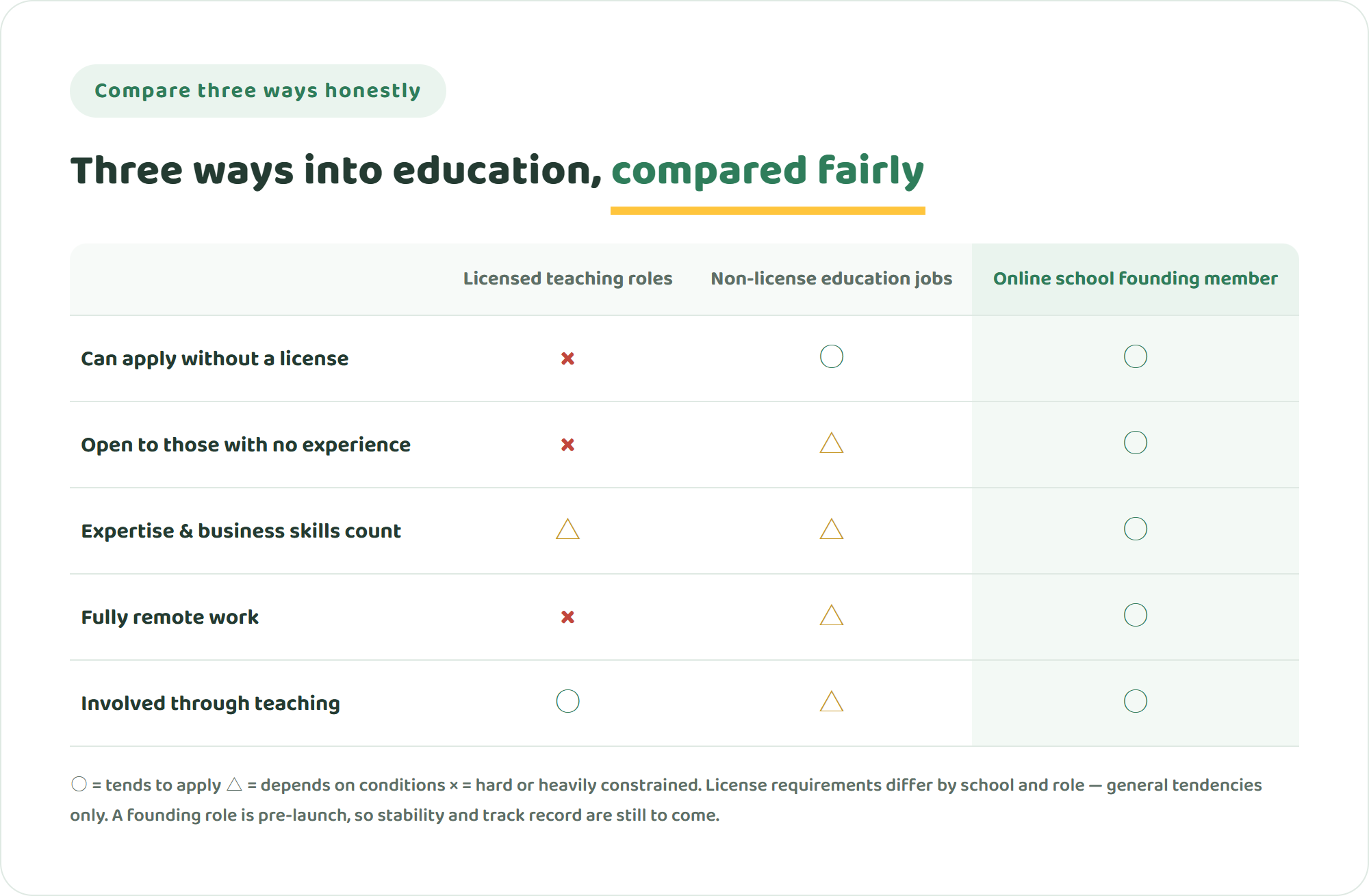 Comparison table of three ways to work in education — licensed teaching roles, non-license education jobs, and an online international school's founding team — across can apply without a license, open to those with no experience, expertise and business skills count, fully remote work, and involvement through teaching