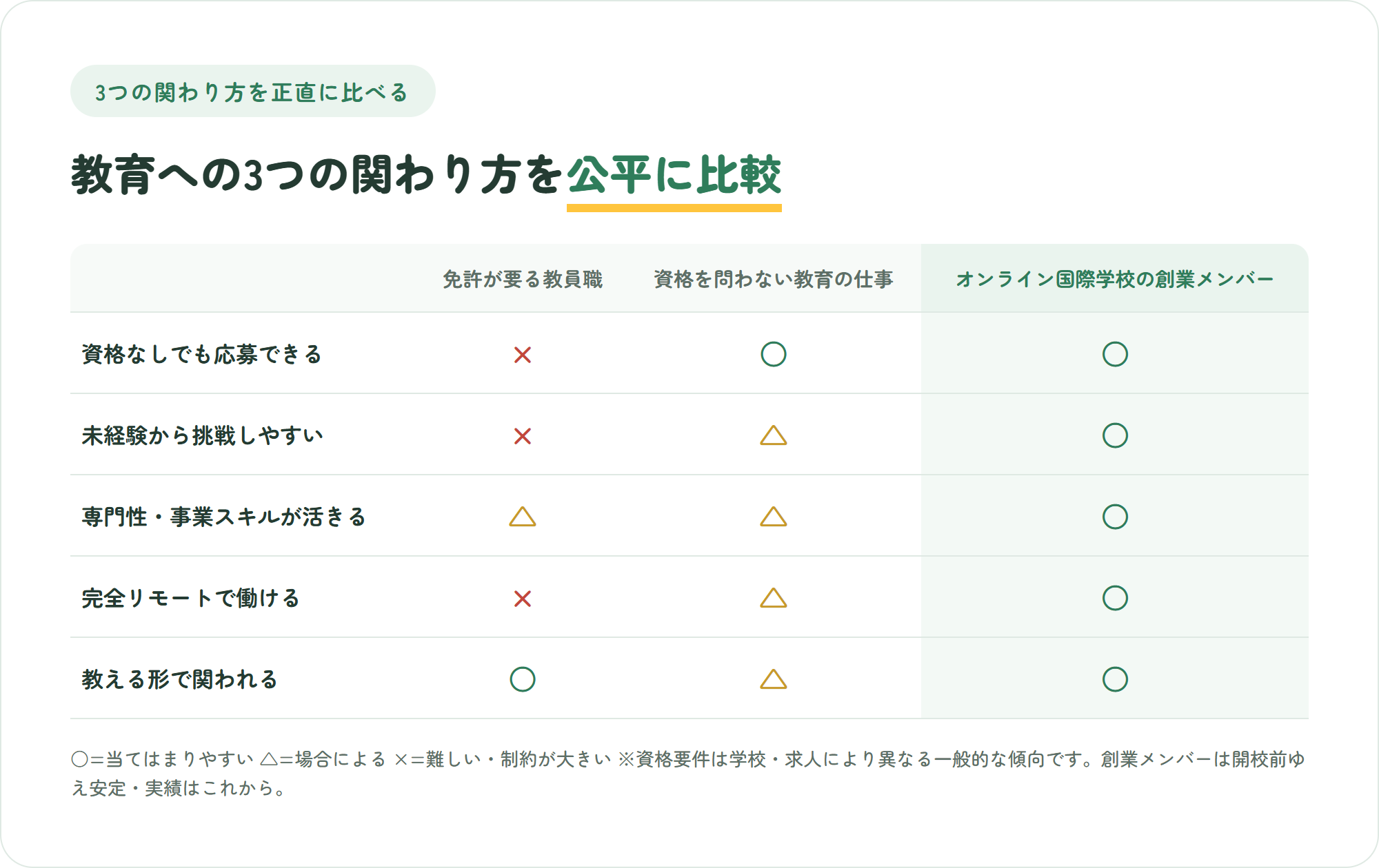 免許が要る教員職・資格を問わない教育の仕事・オンライン国際学校の創業メンバーの3つを、資格なしでも応募できる・未経験から挑戦しやすい・専門性や事業スキルが活きる・完全リモートで働ける・教える形で関われるの5観点で比較した表