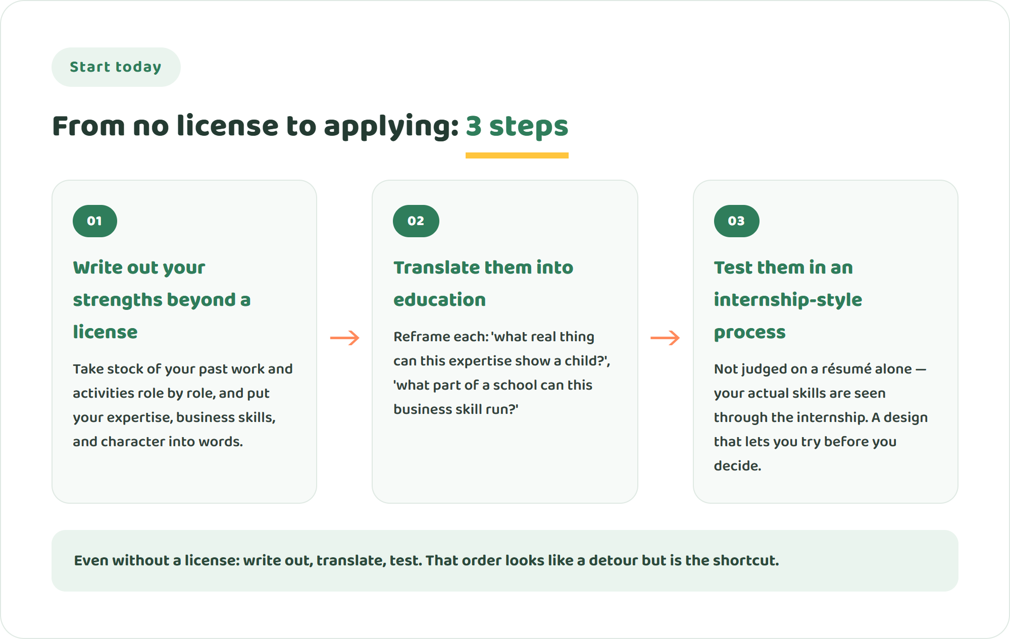 Infographic of three steps to apply for education work without a license: write out your strengths beyond a license, translate them into an education setting, and test them through an internship-style process