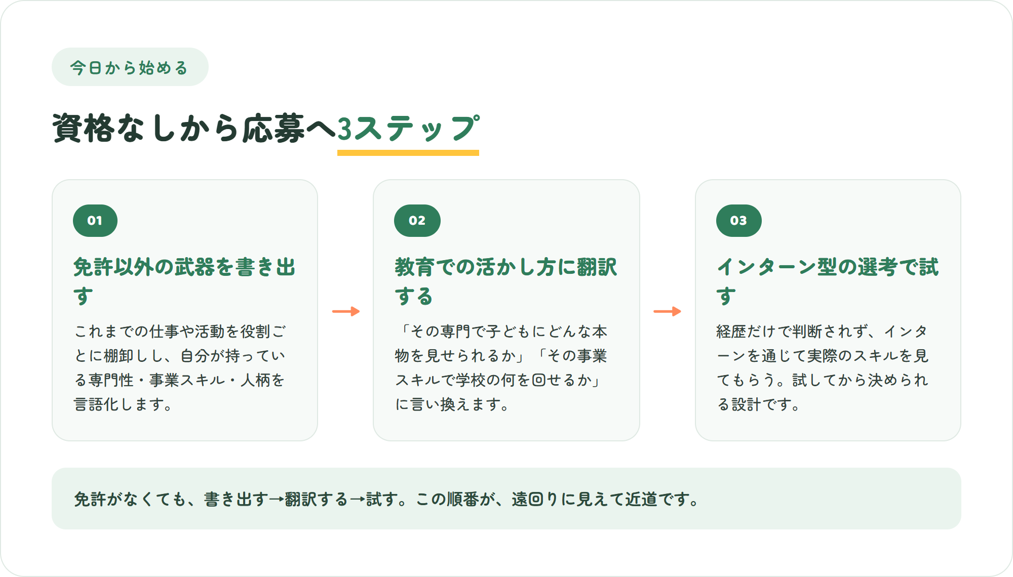 資格なしから教育の仕事に応募するための3ステップの図。免許以外の武器を書き出す・教育での活かし方に翻訳する・インターン型の選考で試す