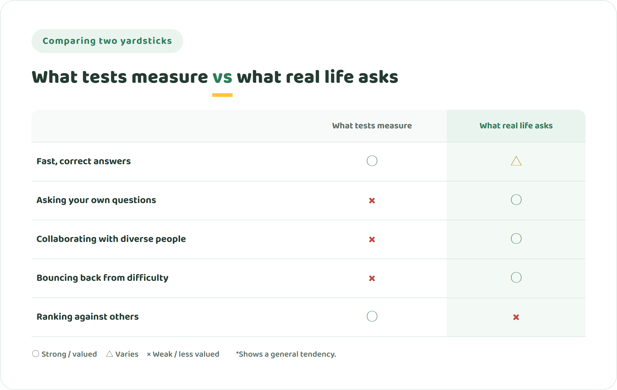 Comparison table of what standardized tests measure versus what real life asks, across fast answers, asking questions, collaborating, bouncing back, and ranking