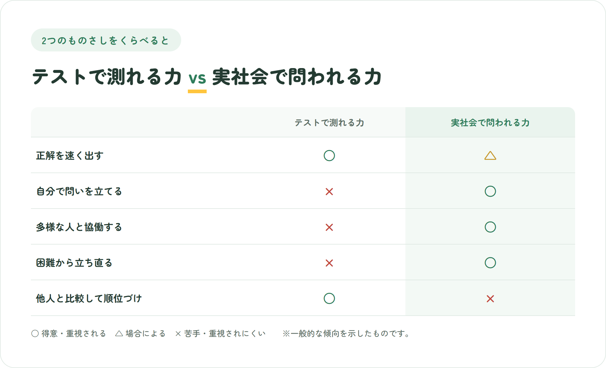 テストで測れる力と実社会で問われる力を、正解を速く出す・問いを立てる・協働する・立ち直る・順位づけの観点で対比した比較表