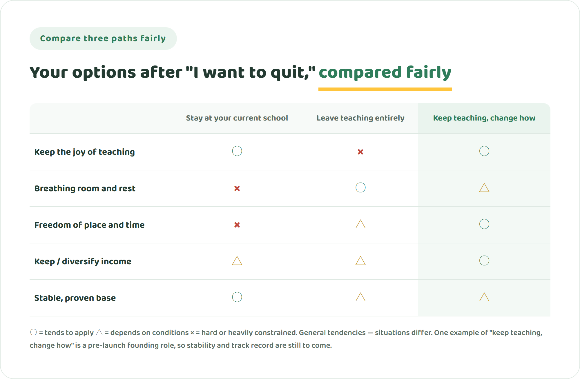 Comparison table of three options after wanting to quit teaching — stay at your current school, leave teaching entirely, and keep teaching while changing how you work — across the joy of teaching, breathing room, freedom of place and time, income, and a stable proven base