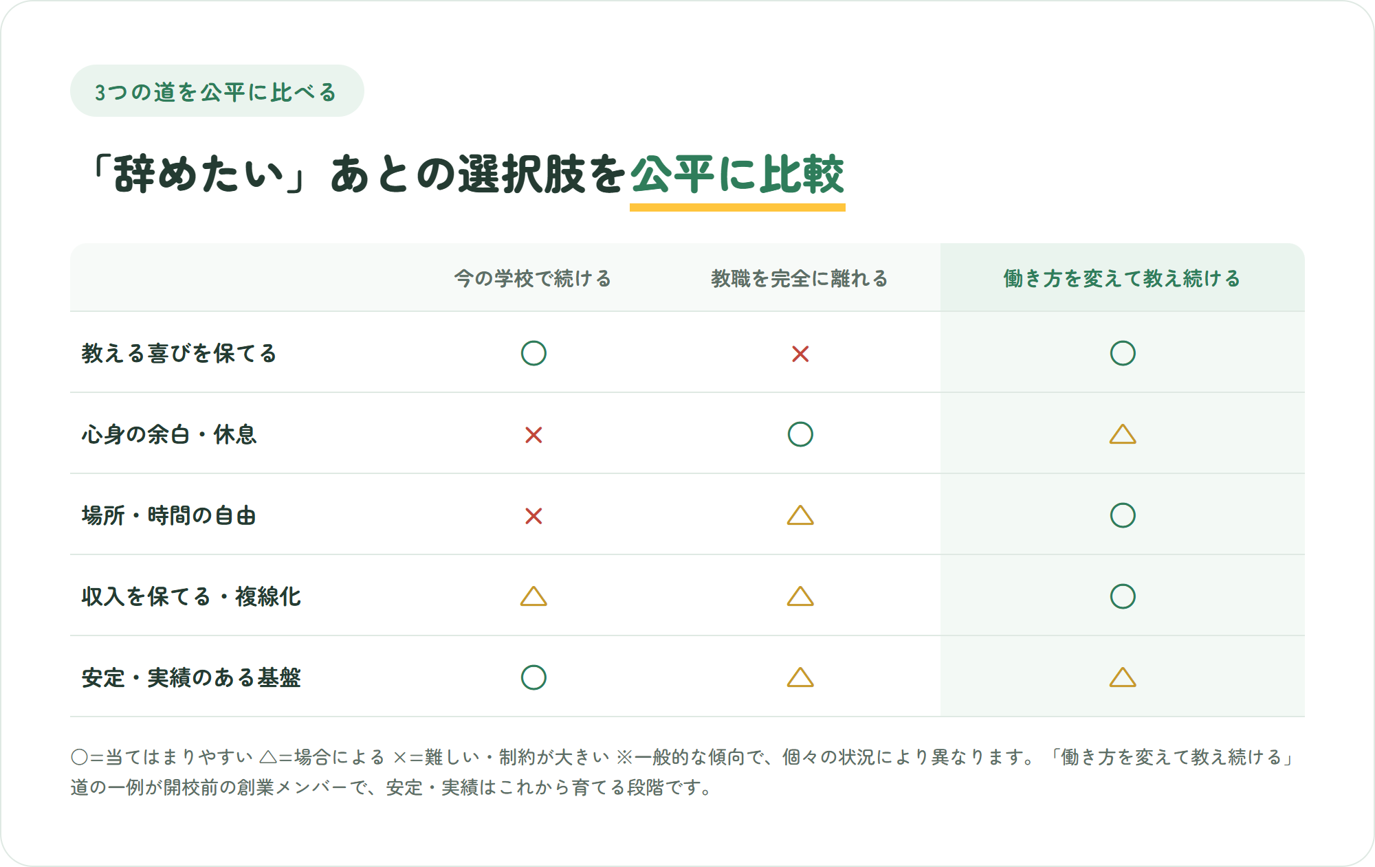 教員を辞めたいと思ったあとの3つの選択肢、今の学校で続ける・教職を完全に離れる・働き方を変えて教え続けるを、教える喜び・心身の余白・場所と時間の自由・収入・安定した基盤の5観点で比較した表