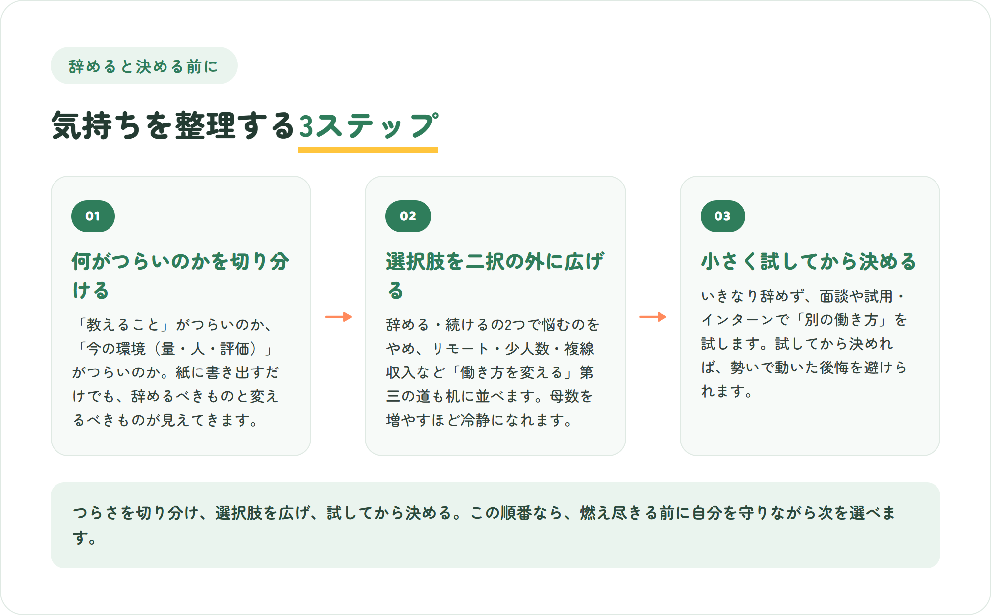 辞めると決める前に気持ちを整理する3ステップの図。何がつらいのかを切り分ける・選択肢を二択の外に広げる・小さく試してから決める
