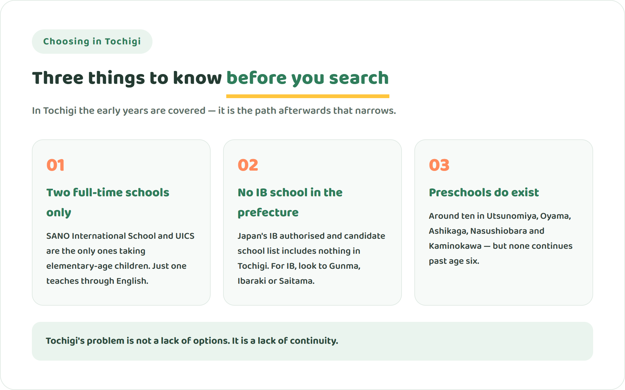Infographic showing three things to know before searching for international schools in Tochigi Prefecture: only two full-time schools exist, there is no IB authorised school in the prefecture, and preschools are available but do not continue past age six
