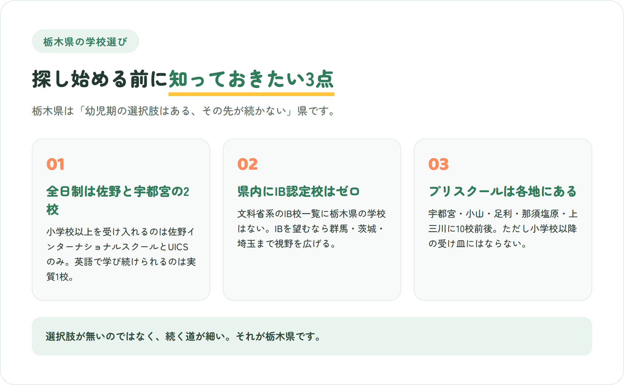 栃木県のインターナショナルスクール選びで先に知っておきたい、全日制は佐野と宇都宮の2校だけ・県内にIB認定校はゼロ・プリスクールは各地にあるが小学校以降が続かない、という3つのポイントを示した図解