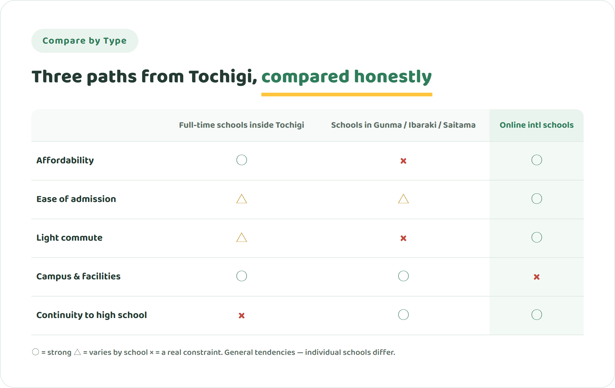 Comparison table of full-time international schools inside Tochigi Prefecture, schools in neighbouring Gunma, Ibaraki and Saitama, and online international schools across affordability, admission, commute, campus experience and continuity to high school
