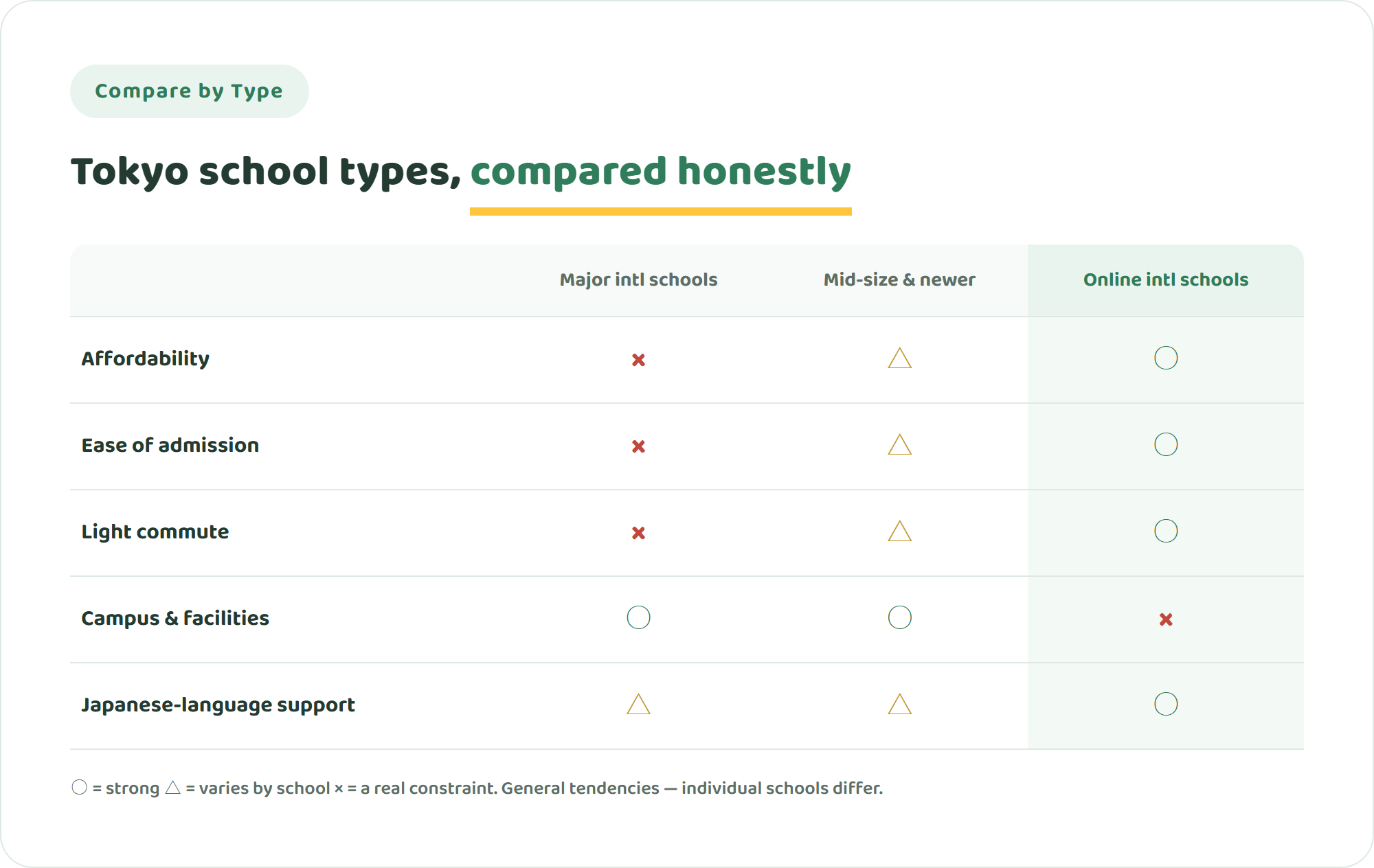 Comparison table of major international schools, mid-size and newer schools, and online international schools in Tokyo across five criteria including affordability and commute