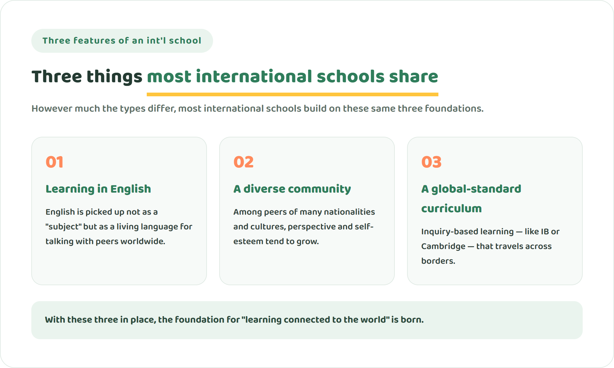 Three cards showing the three shared features of an international school — learning in English, a diverse community, and a global-standard curriculum
