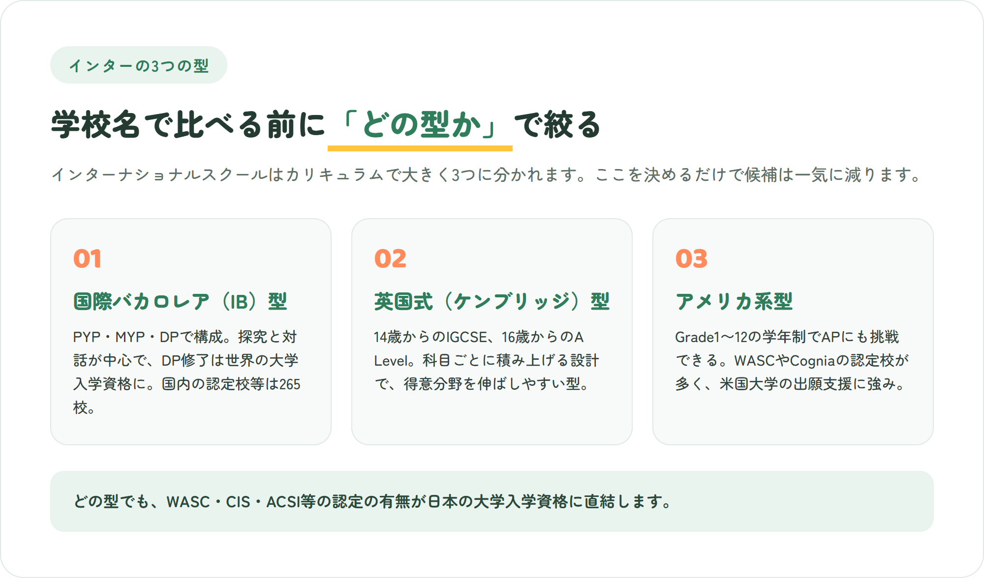 インターナショナルスクールのカリキュラムを国際バカロレア型・英国式ケンブリッジ型・アメリカ系型の3つの型に整理した図解