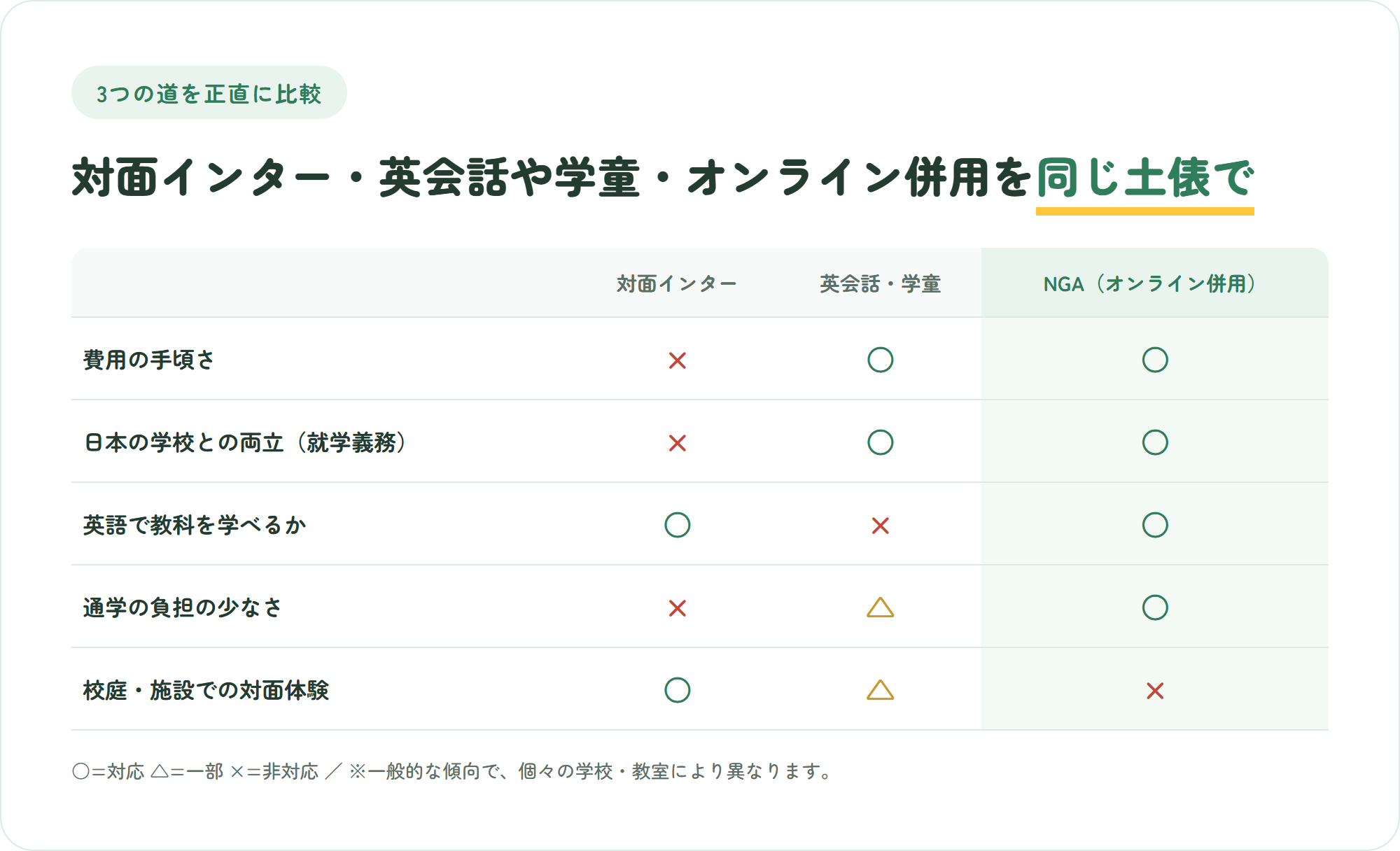 対面インターナショナルスクール・英会話や学童・NGAのオンライン併用を、費用の手頃さや就学義務との両立など5観点で比較した表。NGAは校庭での対面体験がバツ