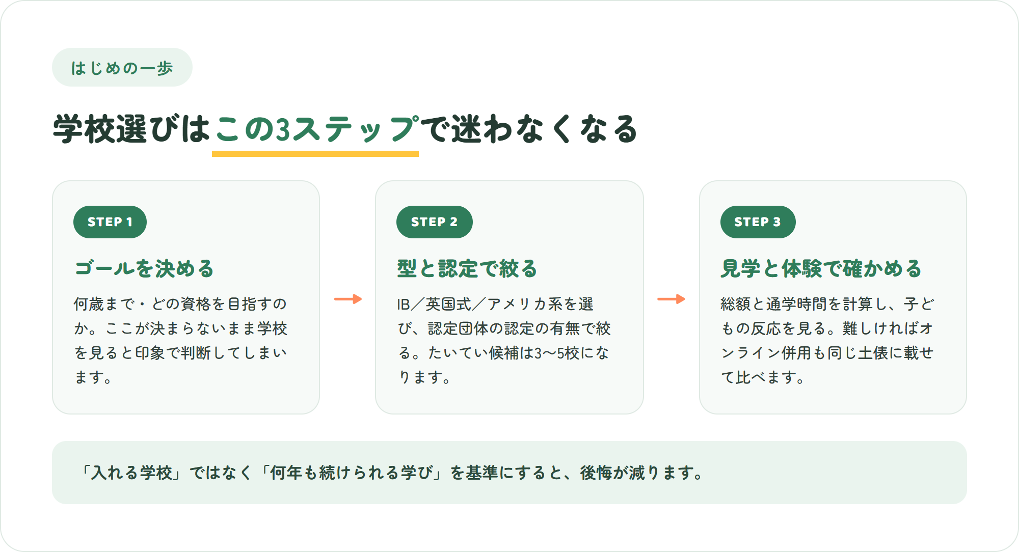 インターナショナルスクール選びの3ステップ(ゴールを決める・型と認定で絞る・見学と体験で総額と続けやすさを確かめる)を示した図解