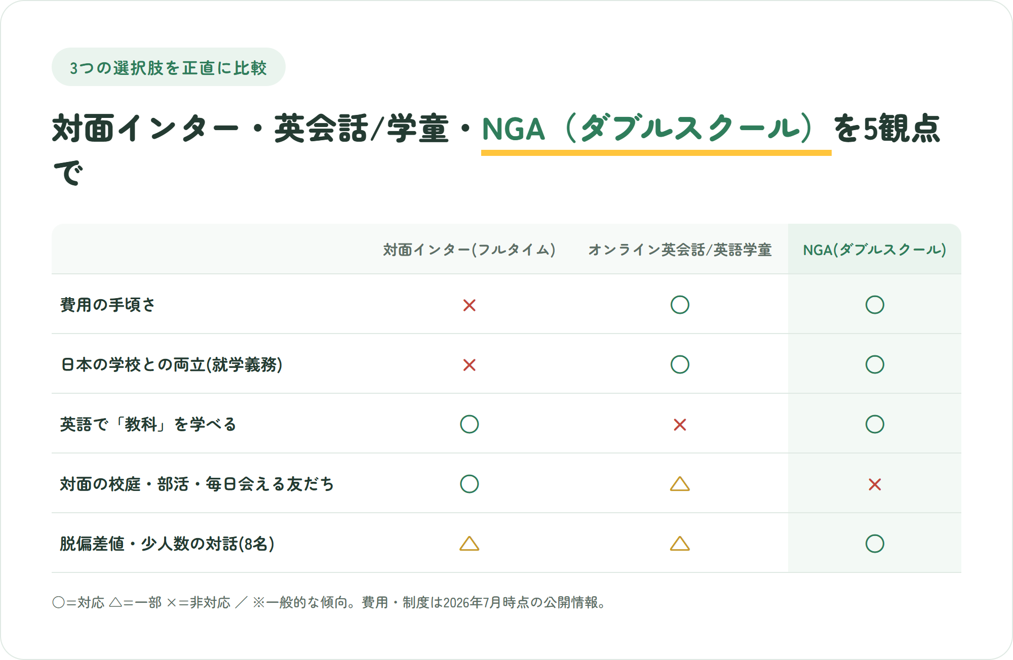 対面インター・オンライン英会話や英語学童・NGAダブルスクールを費用や就学義務など5観点で比較した表。NGAは対面の校庭がバツ