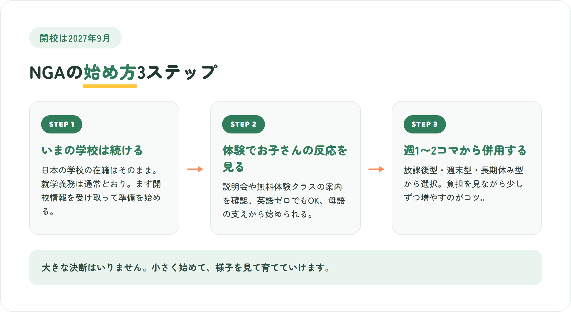 NIJIN GLOBAL ACADEMYの始め方3ステップ(いまの学校を続ける・体験で反応を見る・週1〜2コマから併用)の図解
