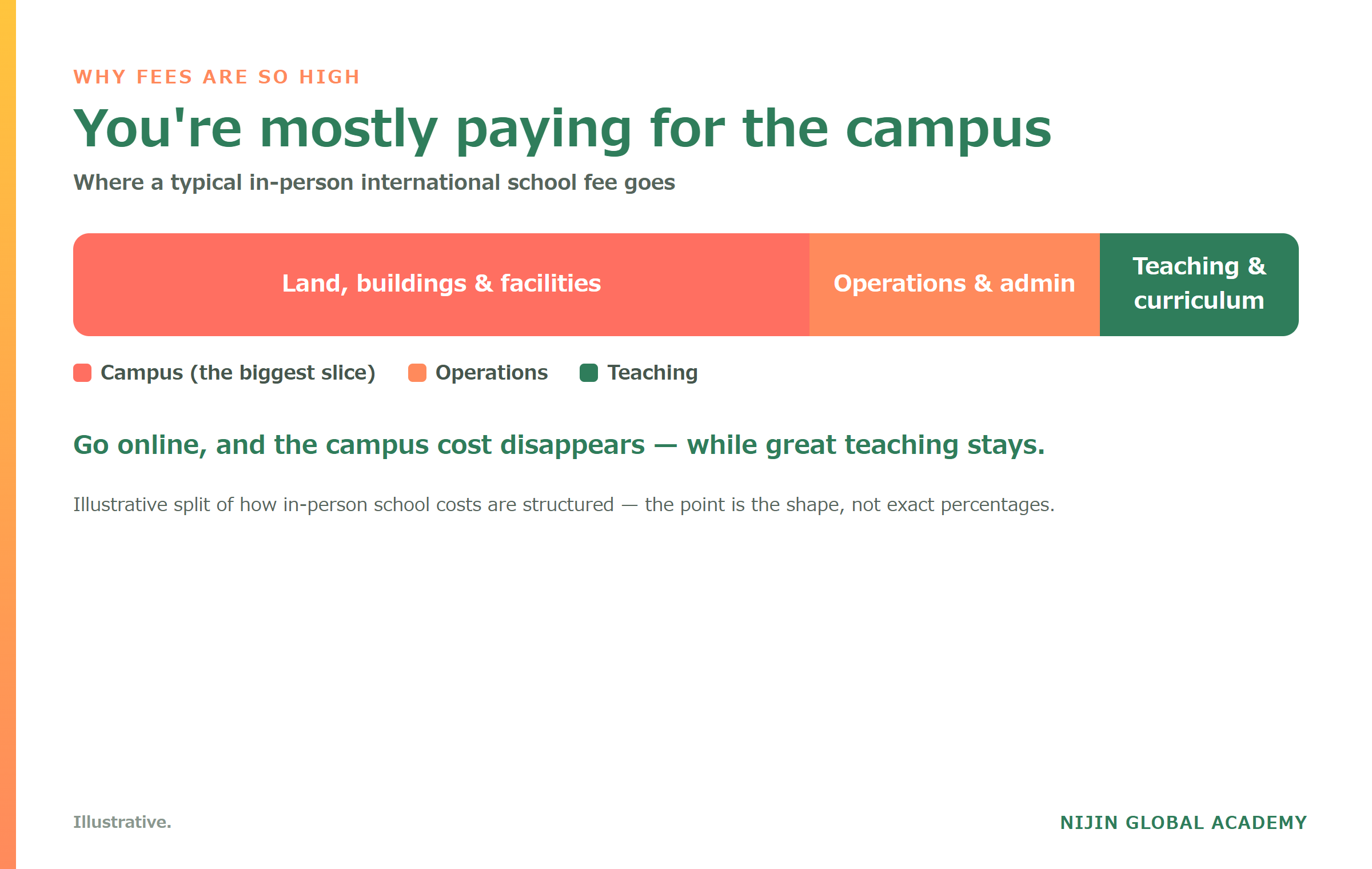 Why international school fees are high: the campus is the biggest cost