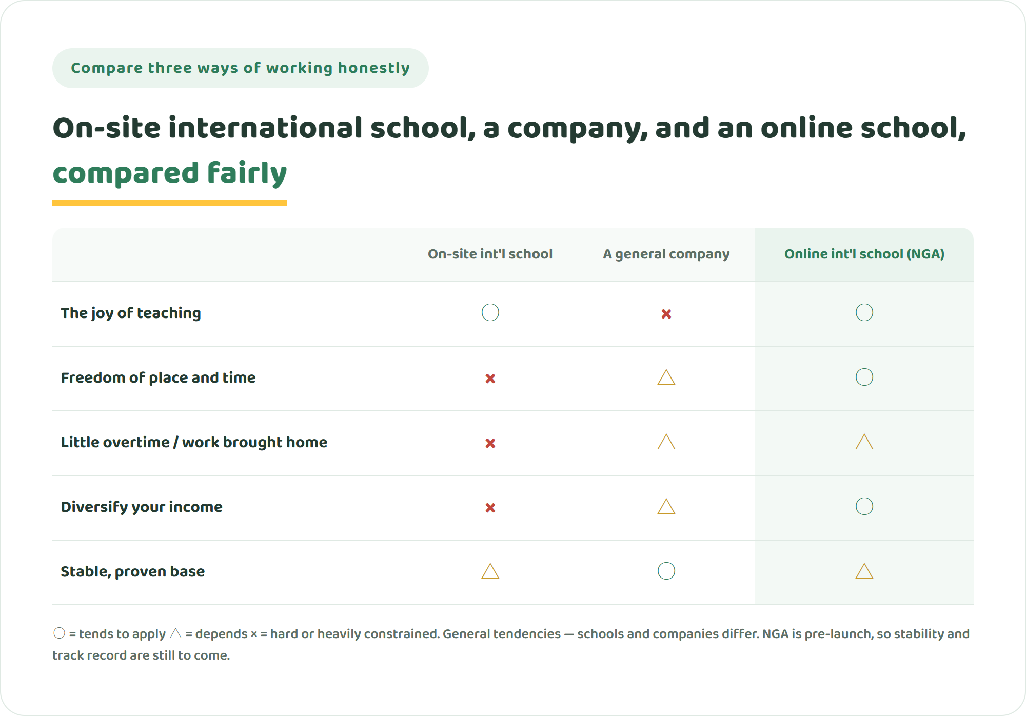 Comparison table of three ways of working — an on-site international school, a general company, and an online international school (NGA) — across the joy of teaching, freedom of place and time, little overtime, diversified income, and a stable proven base