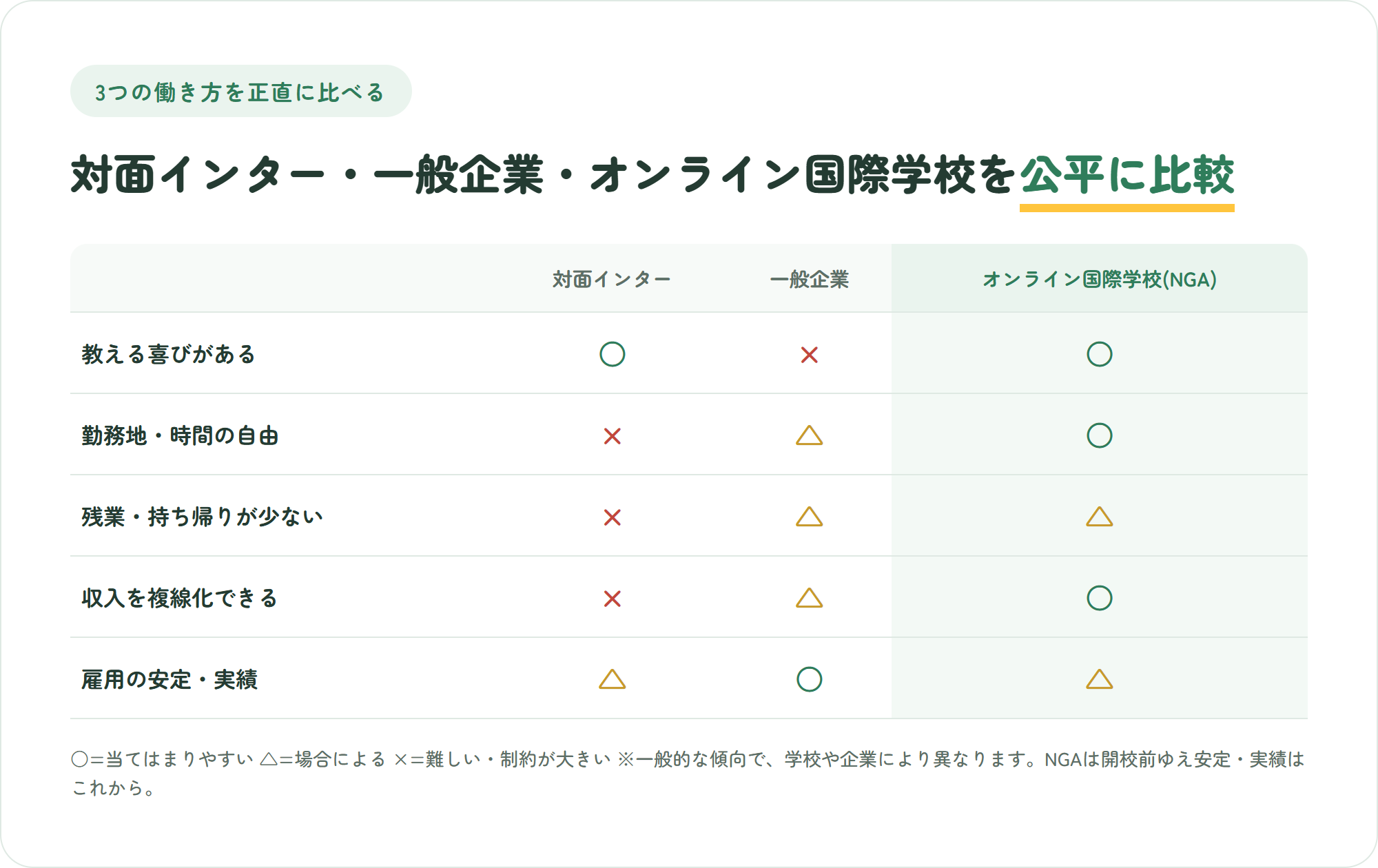 対面インター・一般企業・オンライン国際学校(NGA)の3つの働き方を、教える喜び・勤務地と時間の自由・残業の少なさ・収入の複線化・雇用の安定の5観点で公平に比較した表