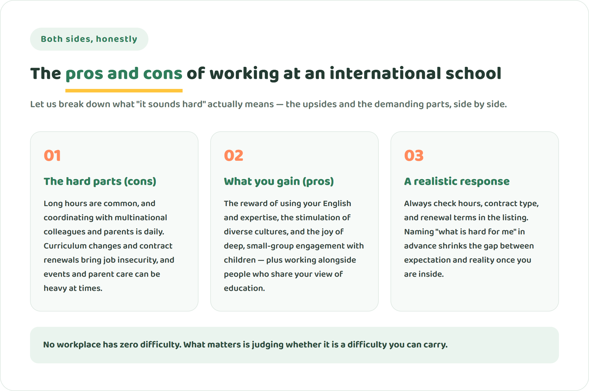 Three cards laying out the pros and cons of working at an international school: the hard parts (long hours, multicultural coordination, job insecurity), what you gain (using English and expertise, small-group joy), and a realistic response (checking the listing and naming what is hard)