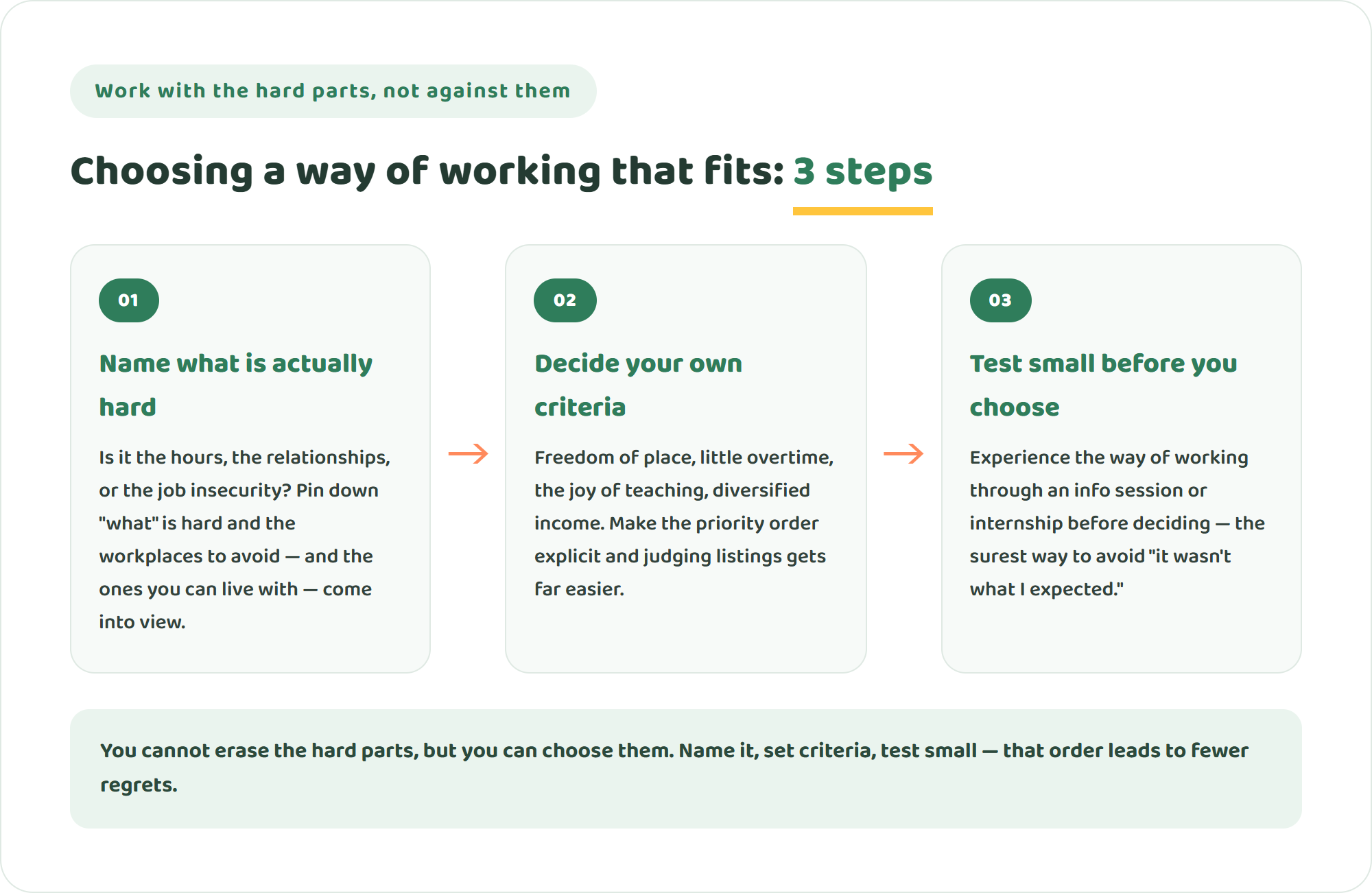 Infographic of three steps to choose a way of working that fits: name what is actually hard, decide your own criteria, and test small before you choose