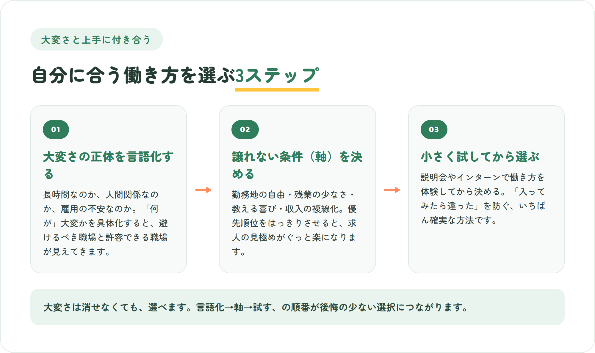 自分に合う働き方を選ぶ3ステップの図。大変さの正体を言語化する・譲れない条件(軸)を決める・小さく試してから選ぶ