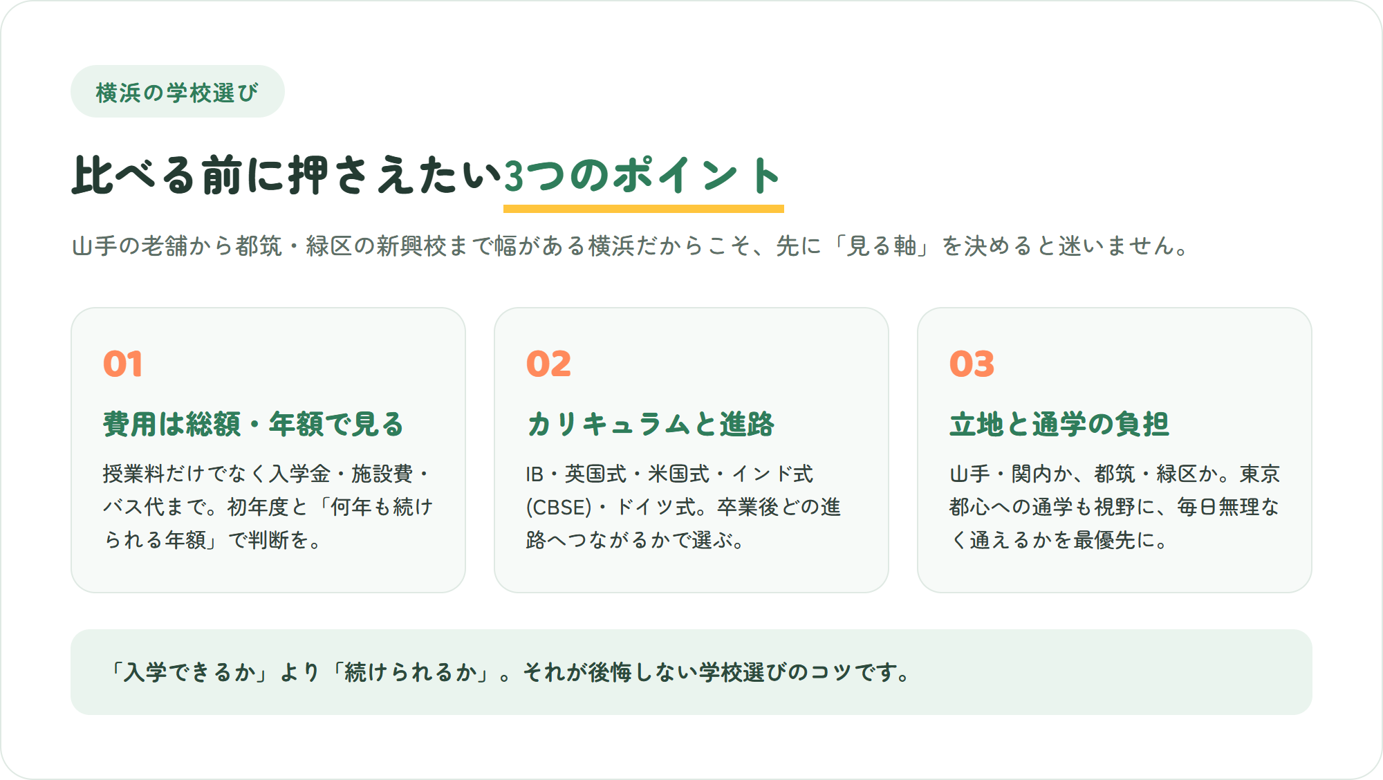横浜のインターナショナルスクール選びで押さえたい、費用の総額と年額・カリキュラムと進路・立地と通学の負担という3つのポイントを示した図解