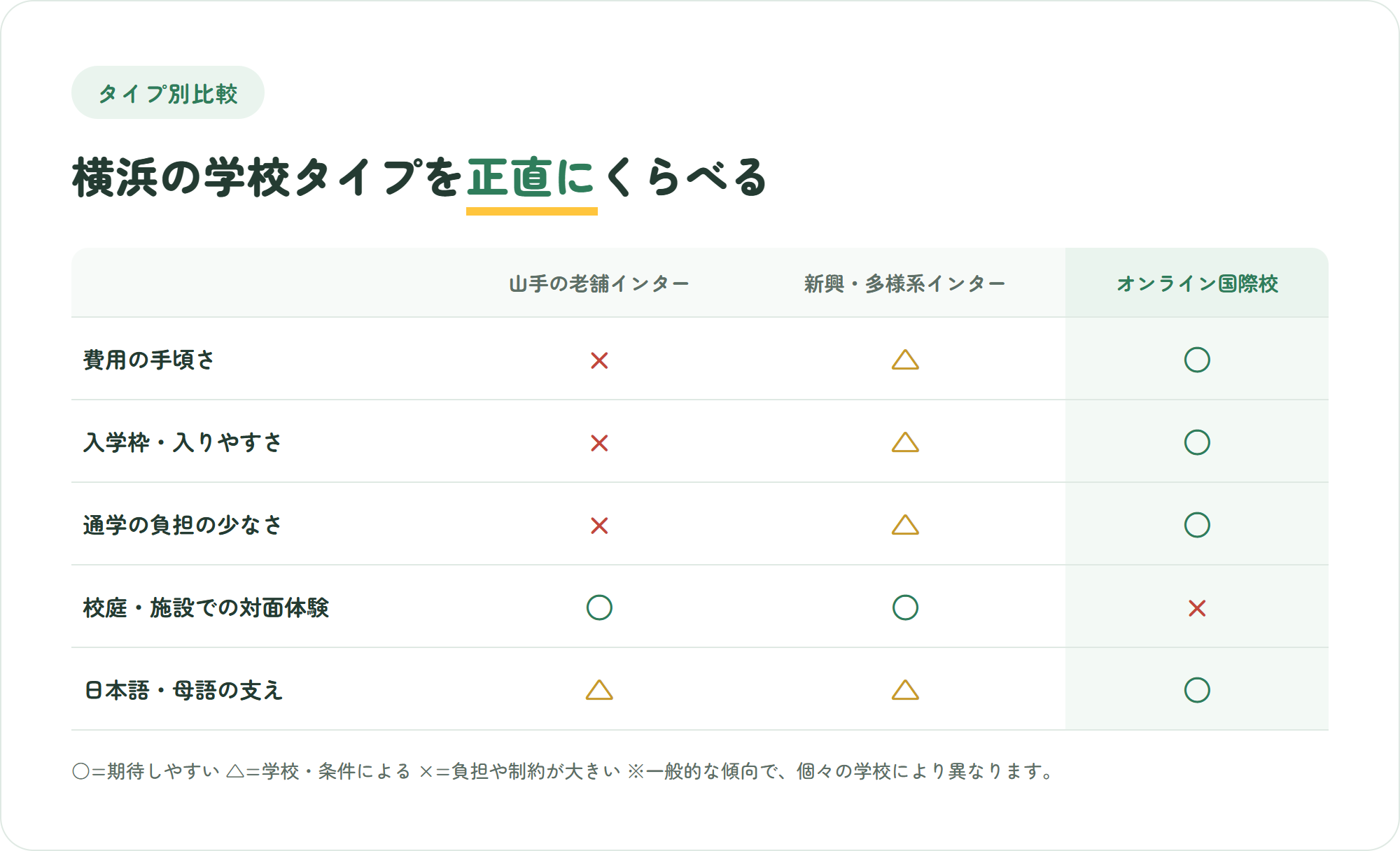 山手の老舗インター・新興や多様系インター・オンライン国際校を、費用の手頃さ・入学枠・通学の負担・対面体験・日本語の支えの5観点で比較した表