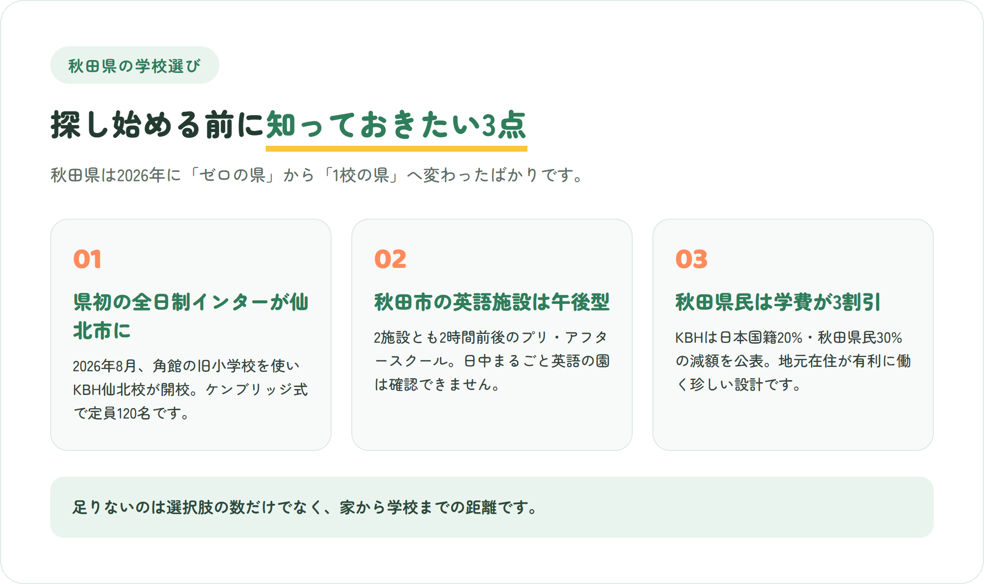秋田県のインターナショナルスクール選びで先に知っておきたい、県初の全日制インターが仙北市に開校・秋田市の施設は午後型・秋田県民は学費が3割引という3つのポイントを示した図解