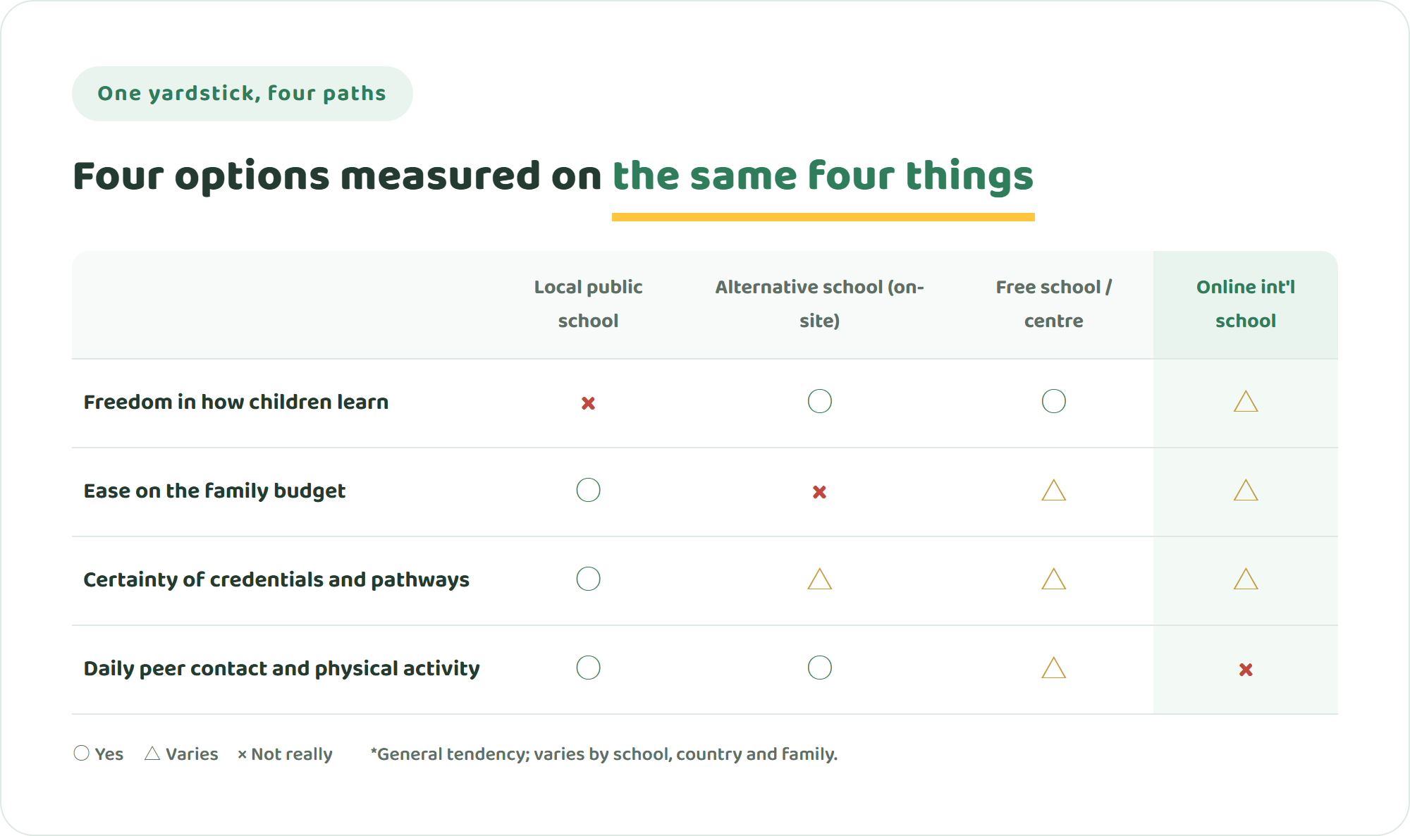 Comparison table of local public school, on-campus alternative school, free school or learning centre and online international school across freedom in how children learn, ease on the family budget, certainty of credentials and pathways, and daily peer contact and physical activity