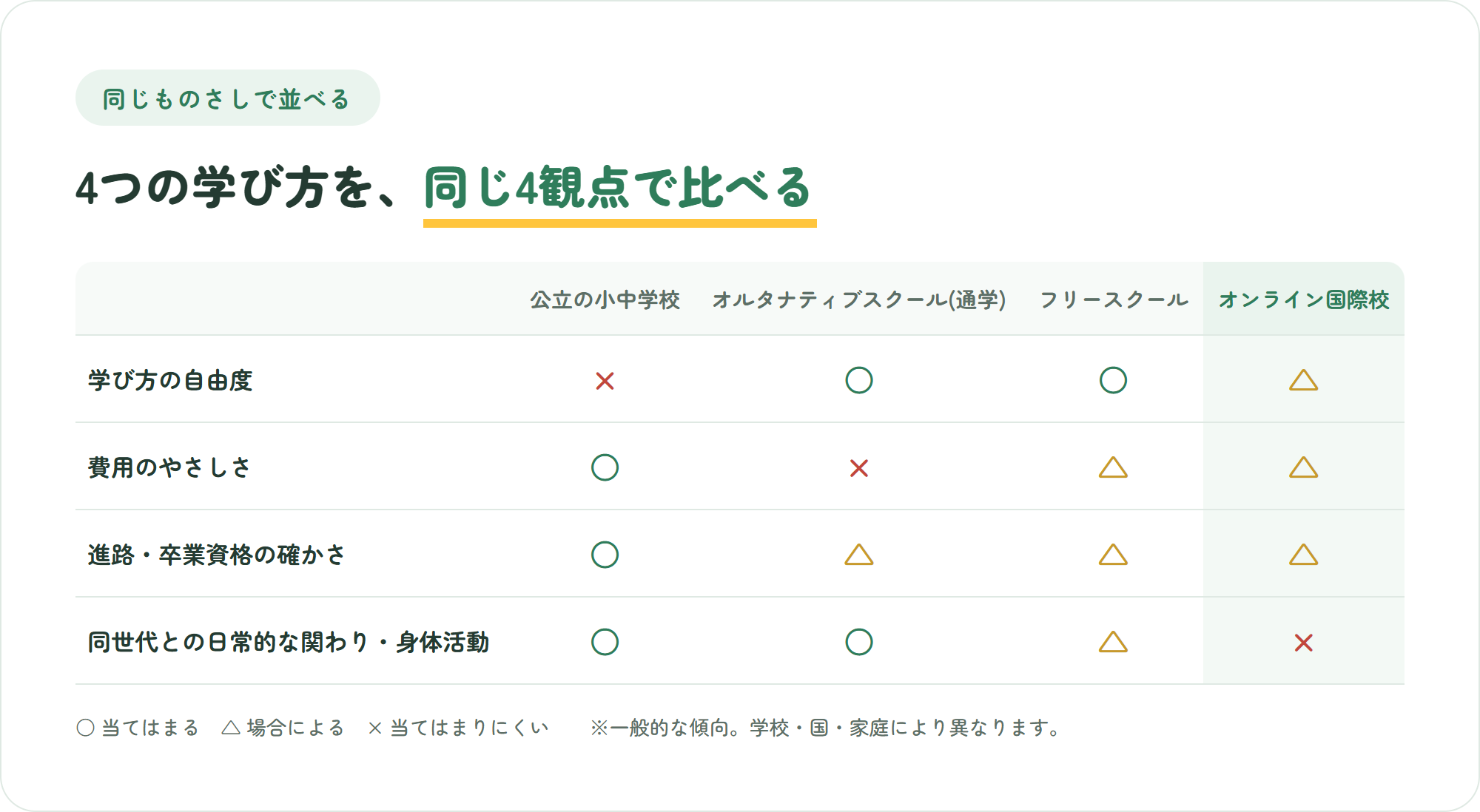 公立の小中学校・オルタナティブスクール(通学)・フリースクール・オンライン国際校の4つを、学び方の自由度・費用のやさしさ・進路や卒業資格の確かさ・同世代との日常的な関わりと身体活動の4観点で比較した表