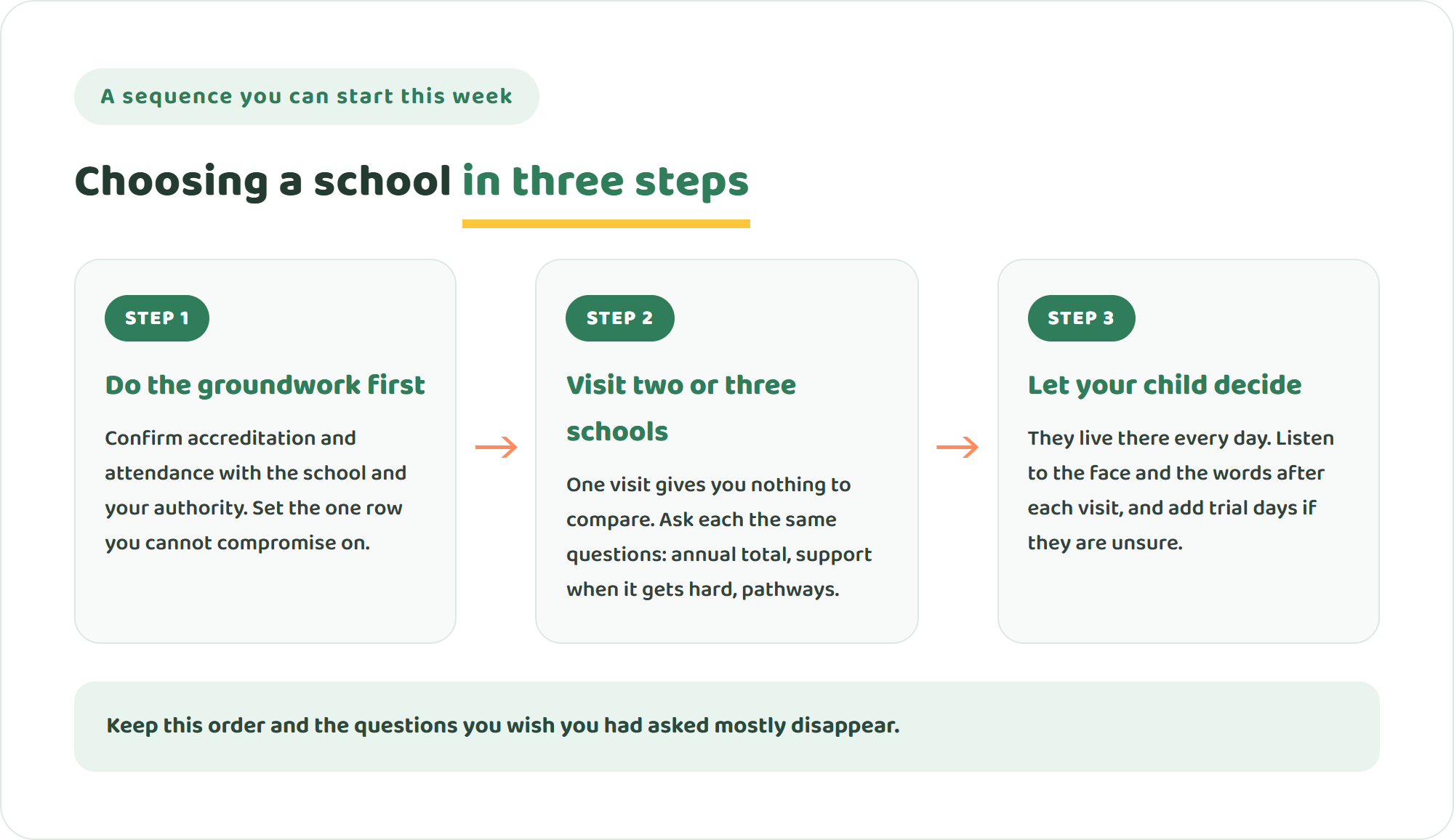 Three-step diagram for choosing an alternative school — do the groundwork before visiting, see two or three schools in person, and let your child make the final call