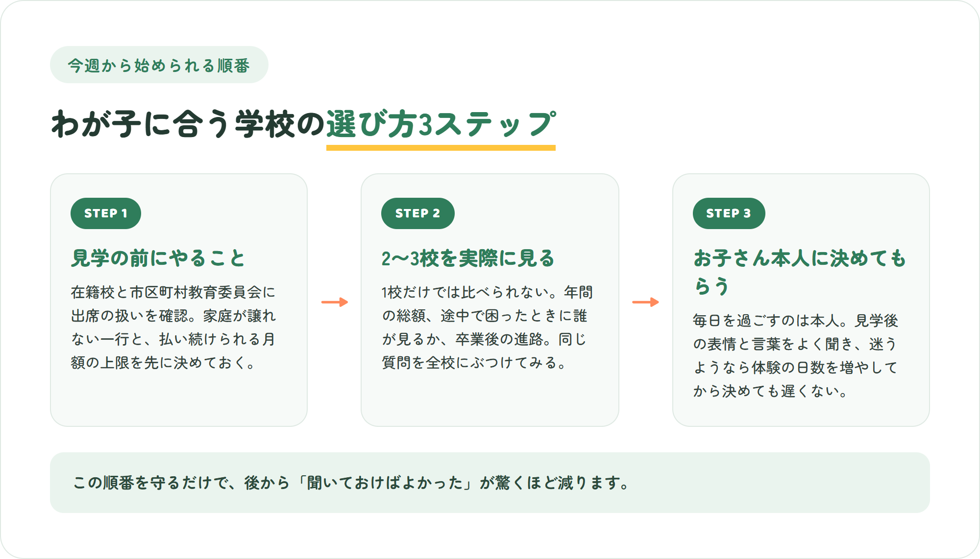オルタナティブスクールの選び方を示した3ステップの図。見学の前にやること・2〜3校を実際に見る・お子さん本人に決めてもらう