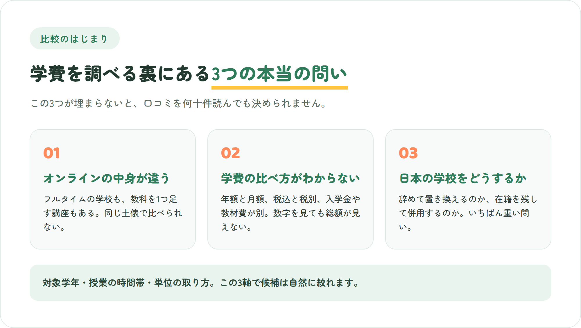オンライン対応のインターを比べるときに親が迷う3つの理由の図解。中身が違う・学費の比べ方が不明・日本の学校をどうするか