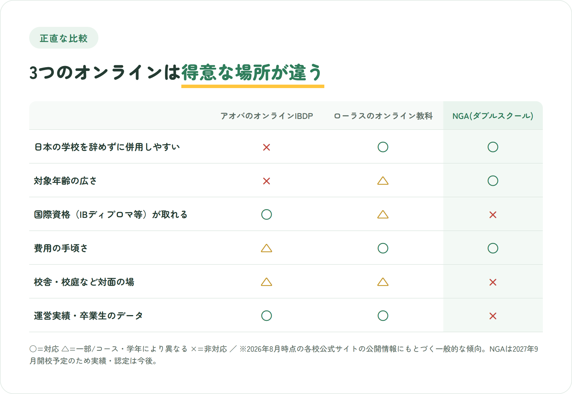 アオバのオンラインIBDPとローラスのオンライン教科とNGAダブルスクールを併用のしやすさや学費など6観点で比較した表。NGAは国際資格と対面の場と実績がバツ