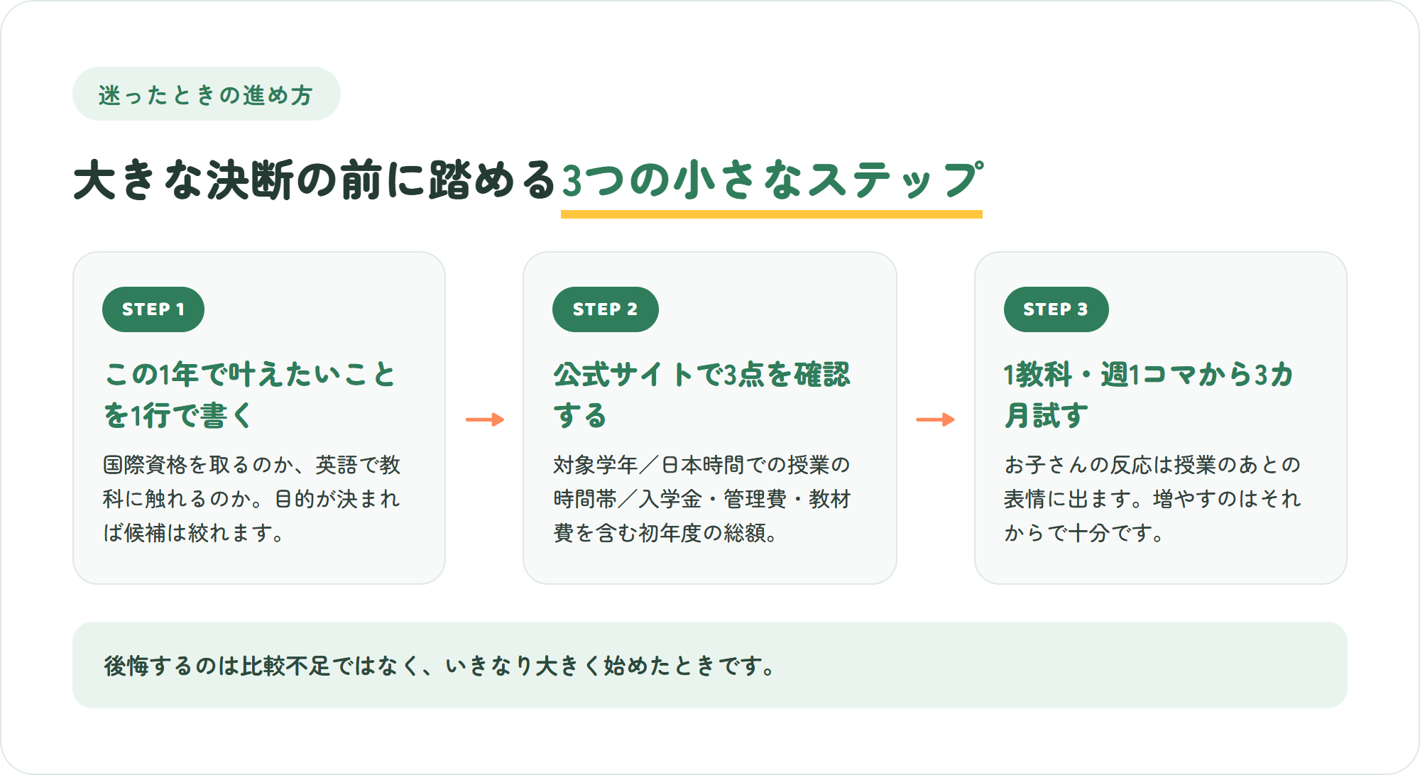 オンラインインターの選び方3ステップの図解。目的を1行で書く・公式で対象学年と時間帯と総額を確認・1教科から3カ月試す