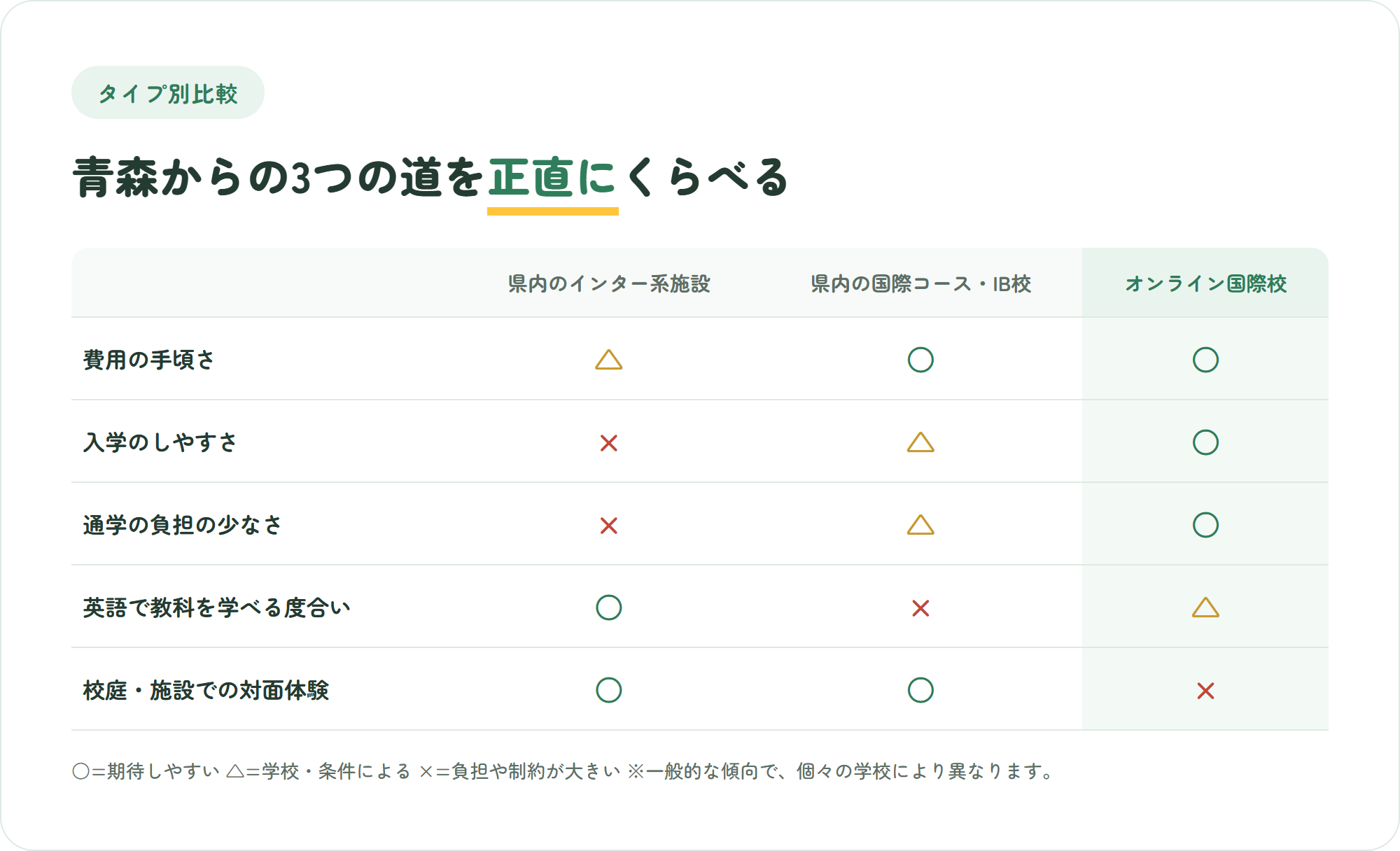 青森県内のインターナショナルスクール系施設・県内の国際コースやIB認定校・オンライン国際校を、費用の手頃さ・入学のしやすさ・通学の負担・英語で教科を学べる度合い・対面体験の5観点で比較した表