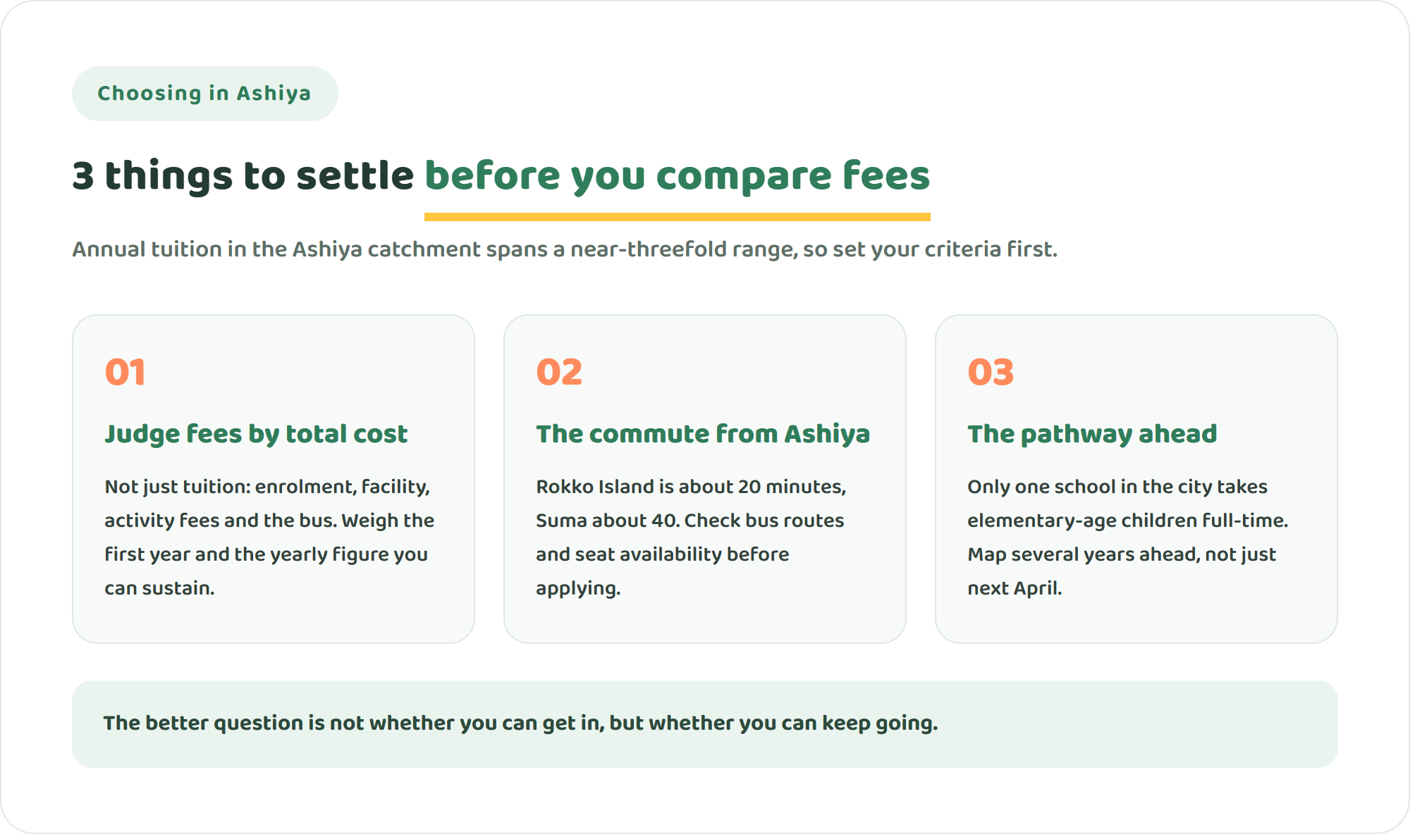 Infographic showing three things to settle before comparing international schools in Ashiya: judge fees by total cost, check the commute from Ashiya Station, and map the pathway from elementary age onward