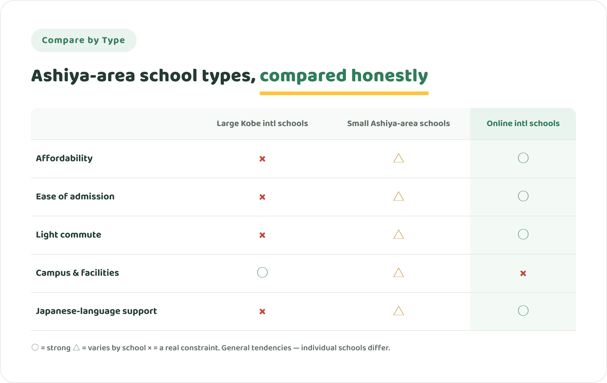 Comparison table of large Kobe international schools, small Ashiya-area schools and online international schools across affordability, ease of admission, commute, campus experience and Japanese-language support