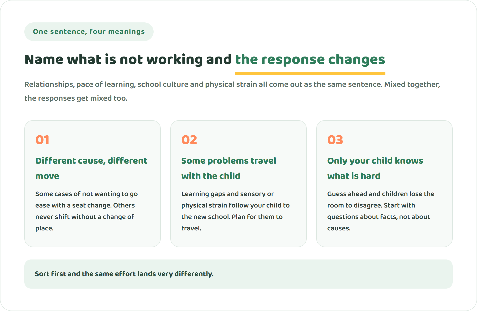 Three-card diagram showing why the same refusal to go to school needs different responses depending on the cause, which problems travel with a child, and why only the child knows what is hard