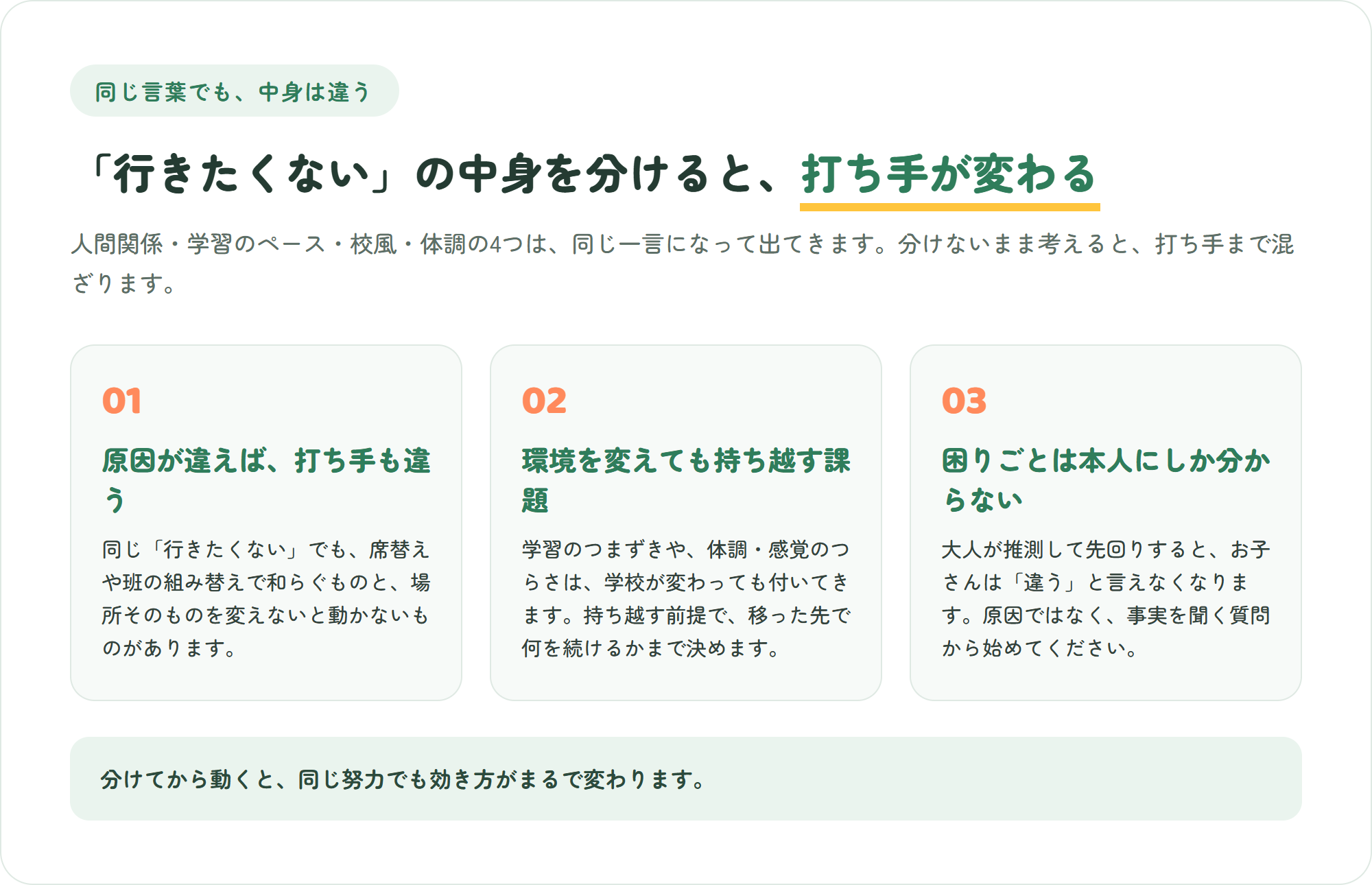 「行きたくない」の中身を分けると打ち手が変わることを示した3カードの図。原因で打ち手が変わる・環境を変えても持ち越す課題がある・本人にしか分からない
