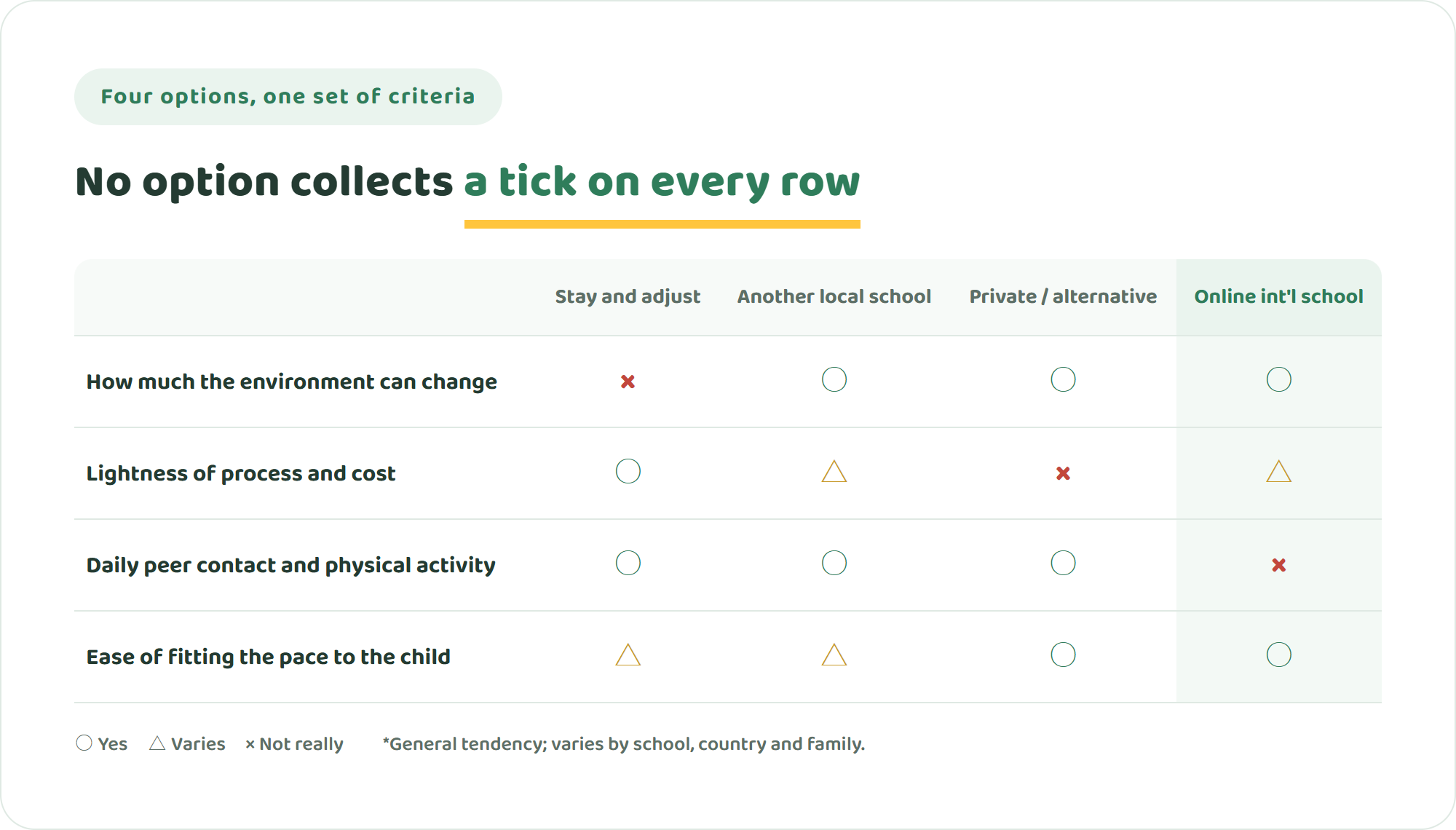 Comparison table of staying and adjusting, transferring to another local school, moving to a private or alternative school, and moving to an online international school, across how much the environment changes, how light the process and cost are, daily peer contact and physical activity, and how easily the pace fits the child