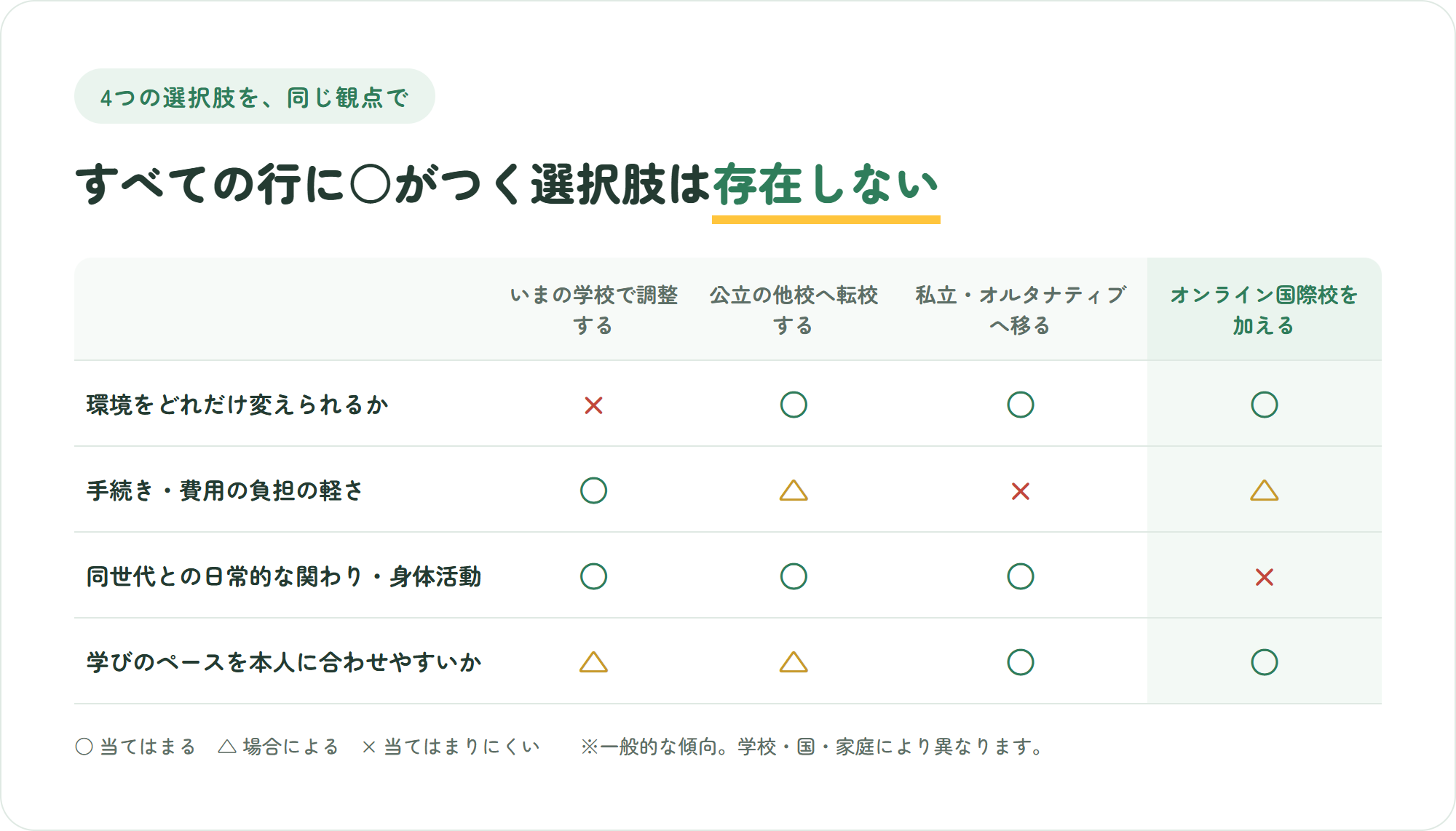 いまの学校で調整する・公立の他校へ転校する・私立やオルタナティブへ移る・オンライン国際校を加えるの4つを、環境をどれだけ変えられるか・手続きと費用の負担の軽さ・同世代との日常的な関わりと身体活動・学びのペースを本人に合わせやすいかの4観点で比較した表