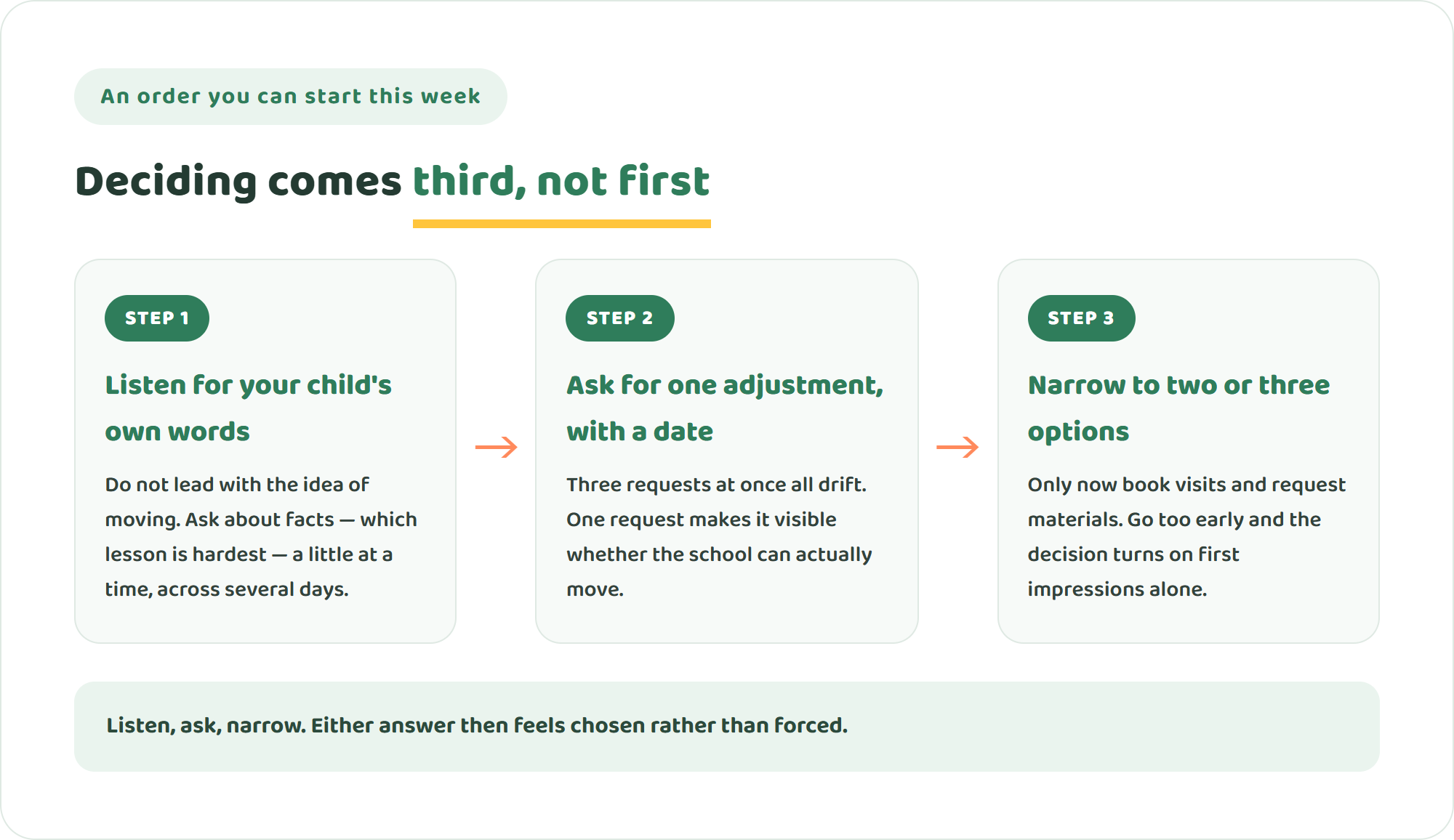Three-step diagram: listen for the child's own words, ask the current school for one concrete adjustment with a deadline, then narrow the options to two or three once you see the result