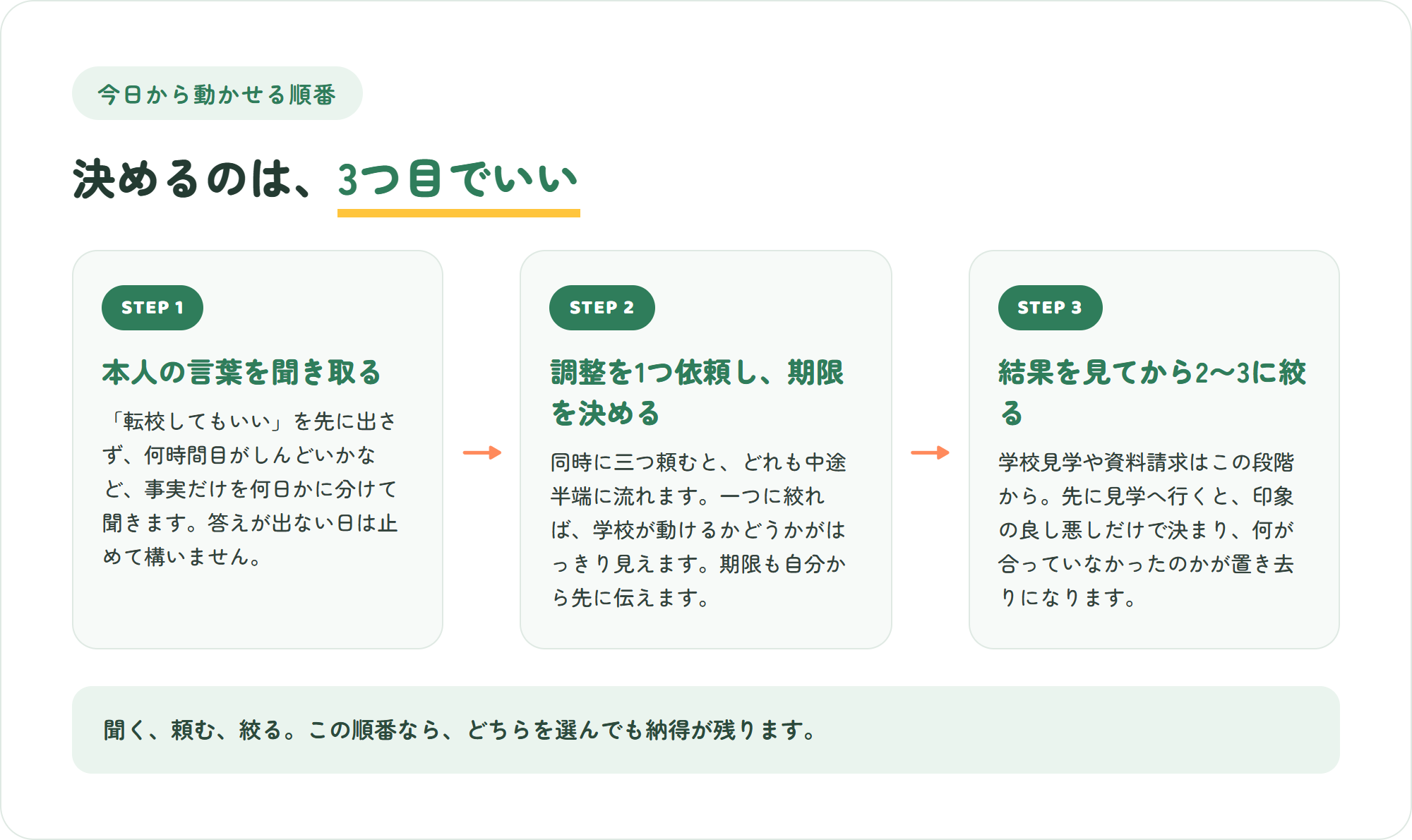 転校を決める前の3ステップを示した図。本人の言葉を聞き取る・いまの学校に具体的な調整を1つ依頼して期限を決める・その結果を見てから選択肢を2〜3に絞る